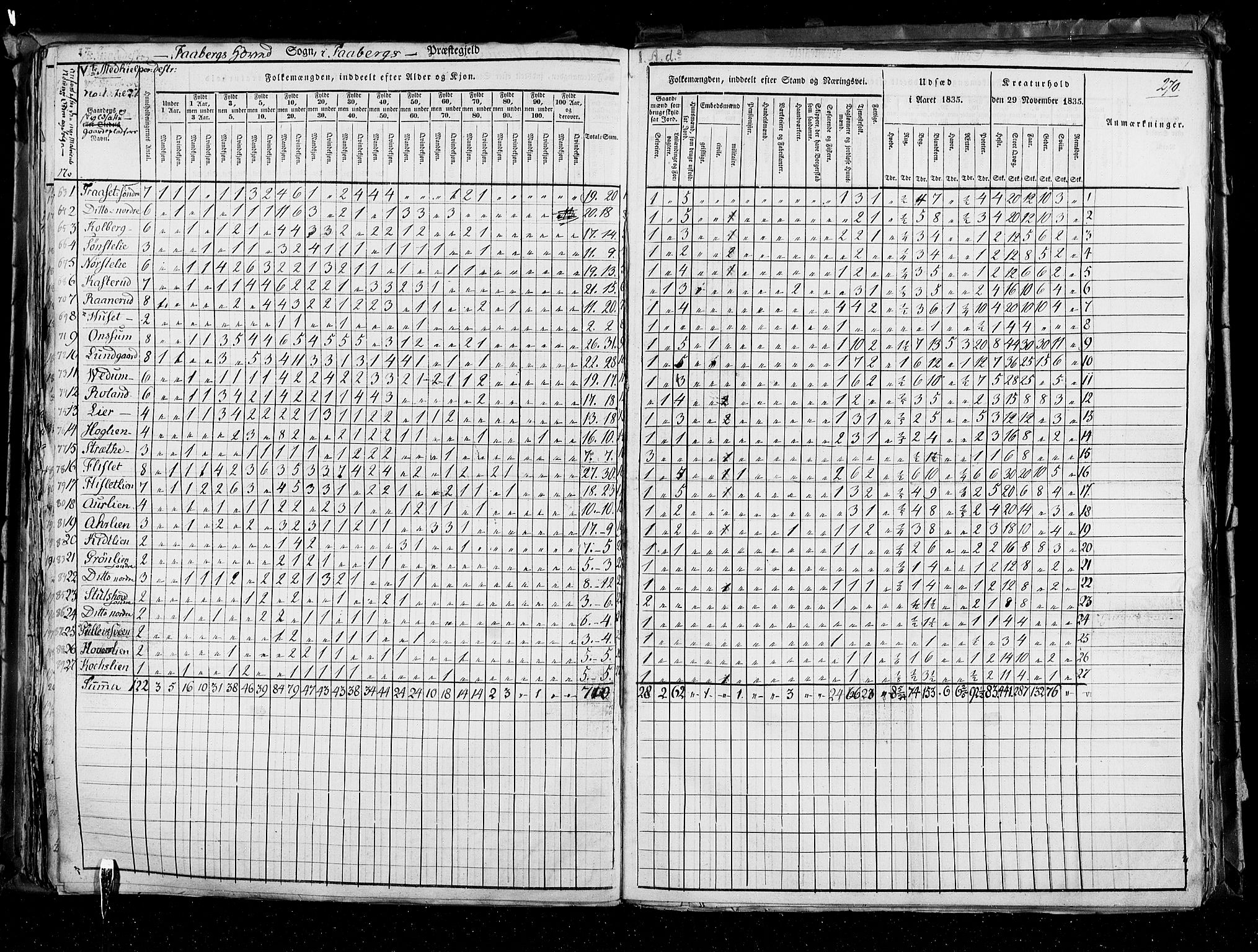 RA, Census 1835, vol. 3: Hedemarken amt og Kristians amt, 1835, p. 270