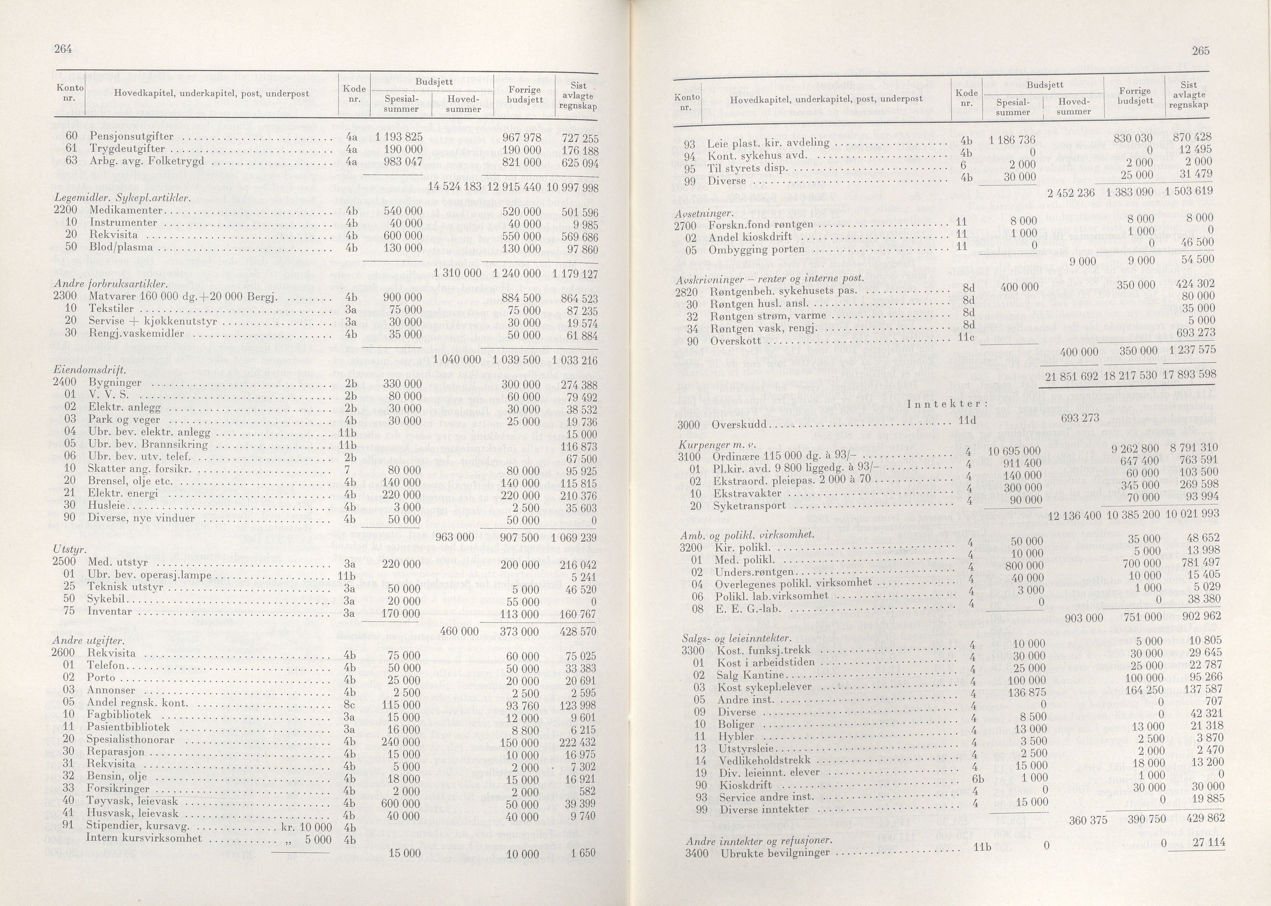 Rogaland fylkeskommune - Fylkesrådmannen , IKAR/A-900/A/Aa/Aaa/L0088: Møtebok , 1968, p. 264-265