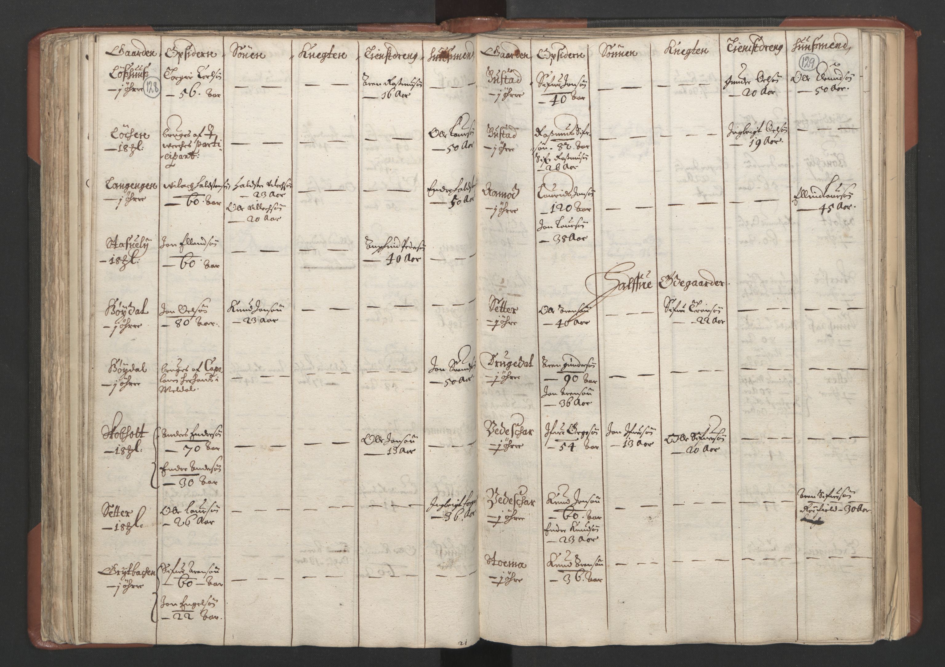 RA, Bailiff's Census 1664-1666, no. 18: Gauldal fogderi, Strinda fogderi and Orkdal fogderi, 1664, p. 128-129