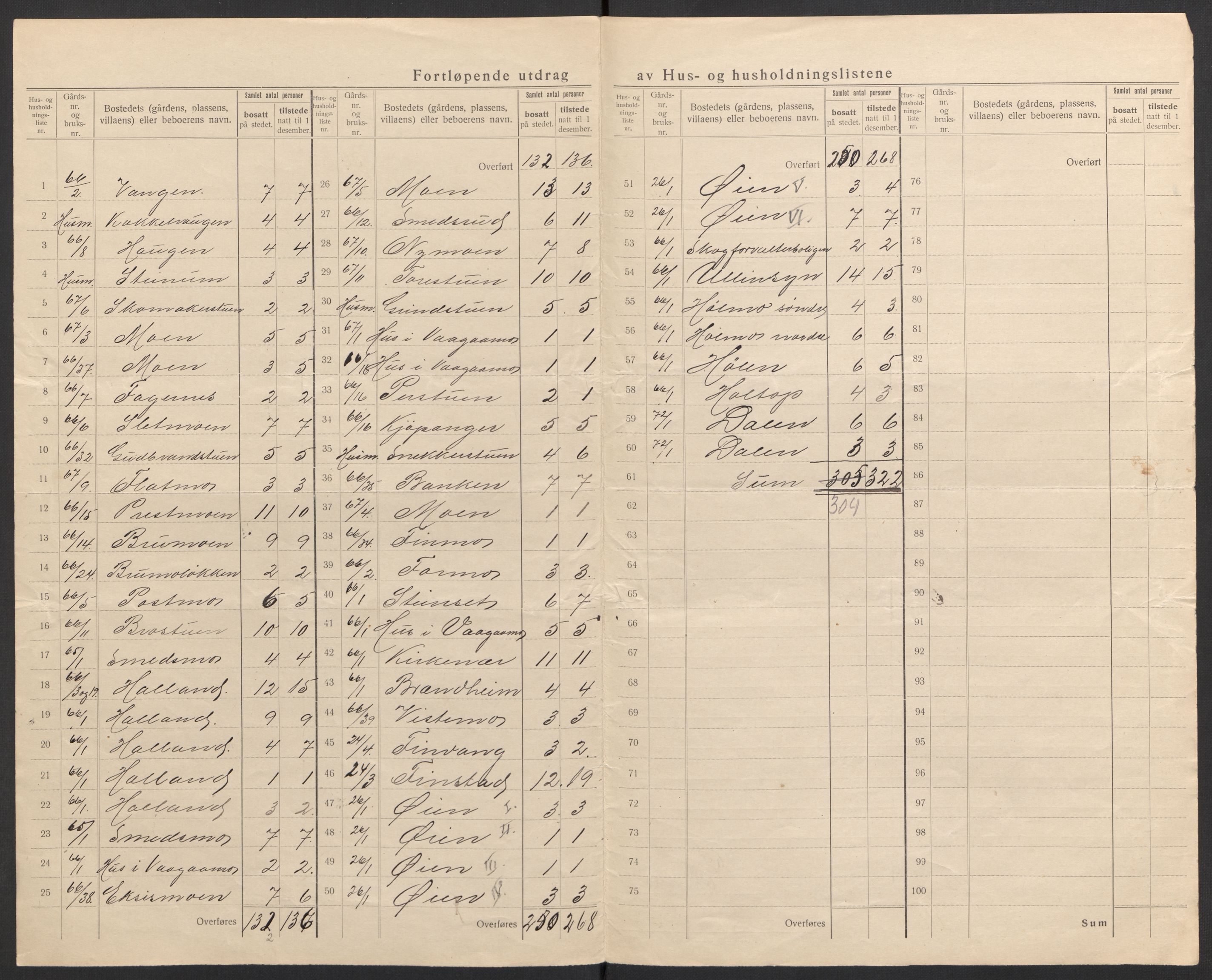 SAH, 1920 census for Vågå, 1920, p. 12