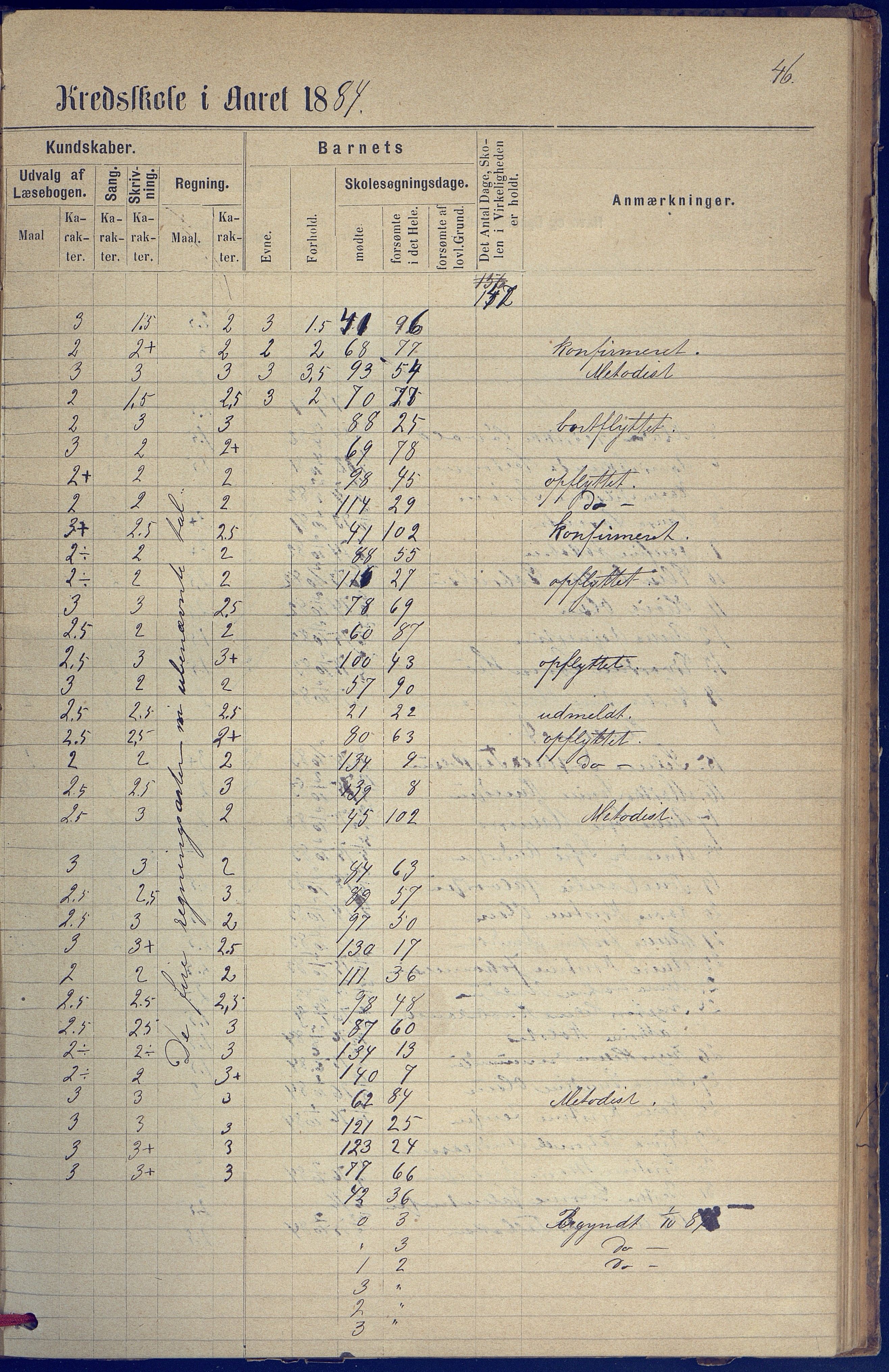 Hisøy kommune frem til 1991, AAKS/KA0922-PK/31/L0005: Skoleprotokoll, 1877-1892, p. 46