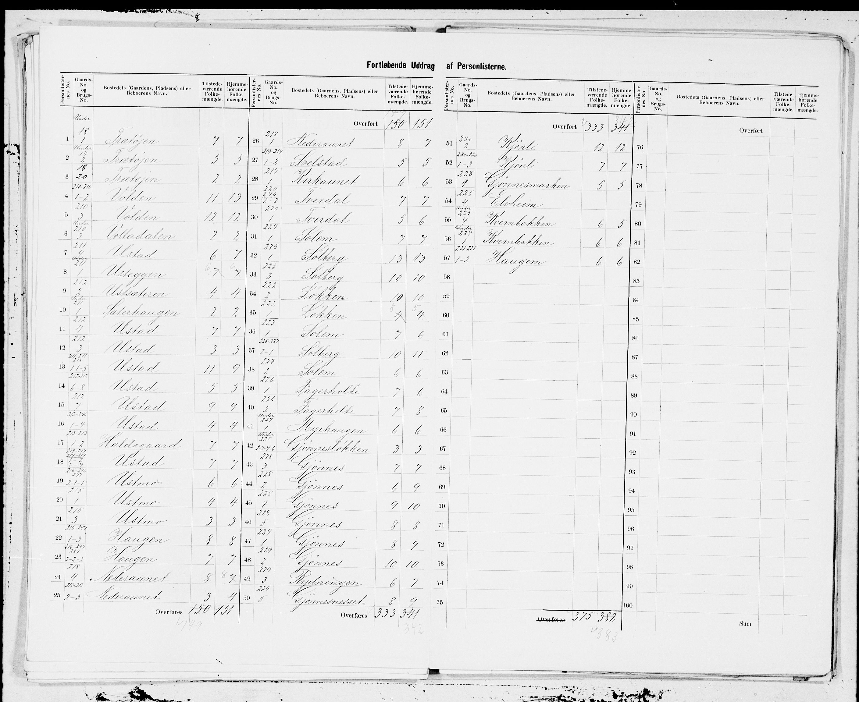 SAT, 1900 census for Orkdal, 1900, p. 31