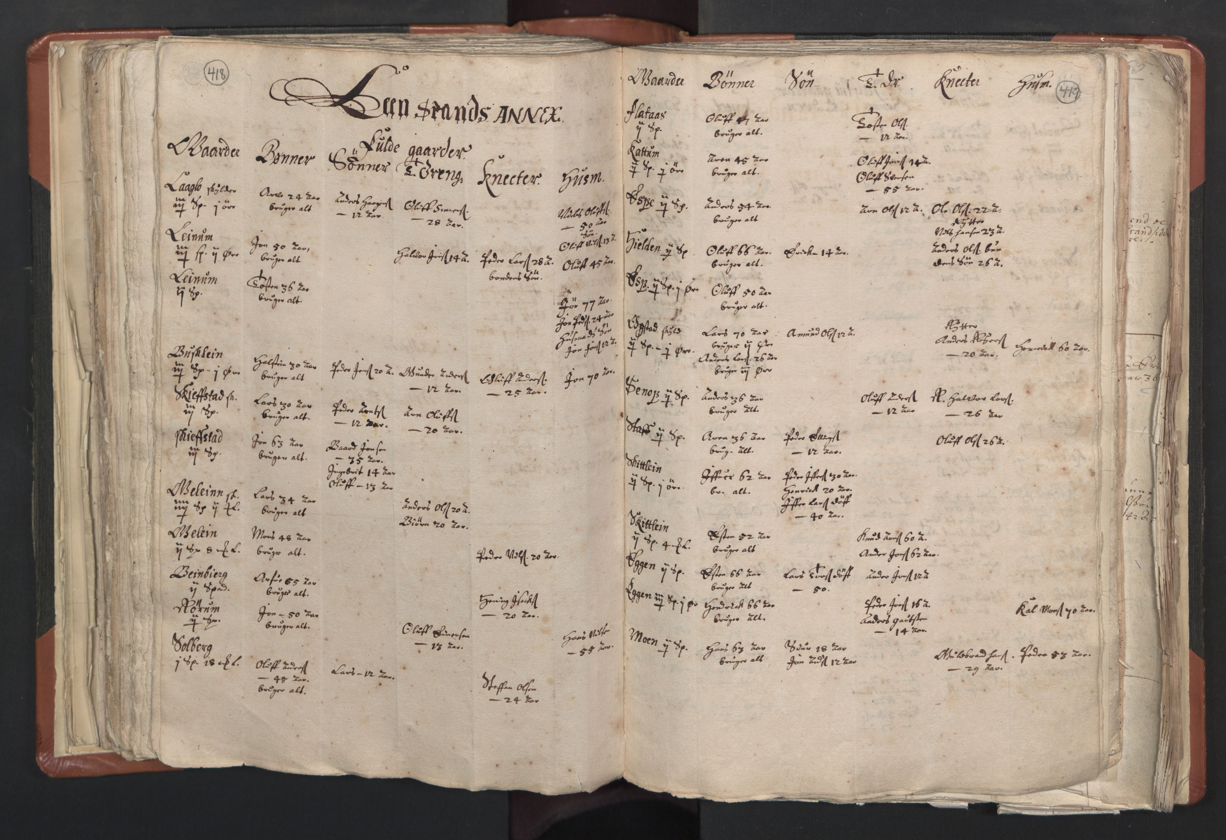 RA, Vicar's Census 1664-1666, no. 31: Dalane deanery, 1664-1666, p. 418-419