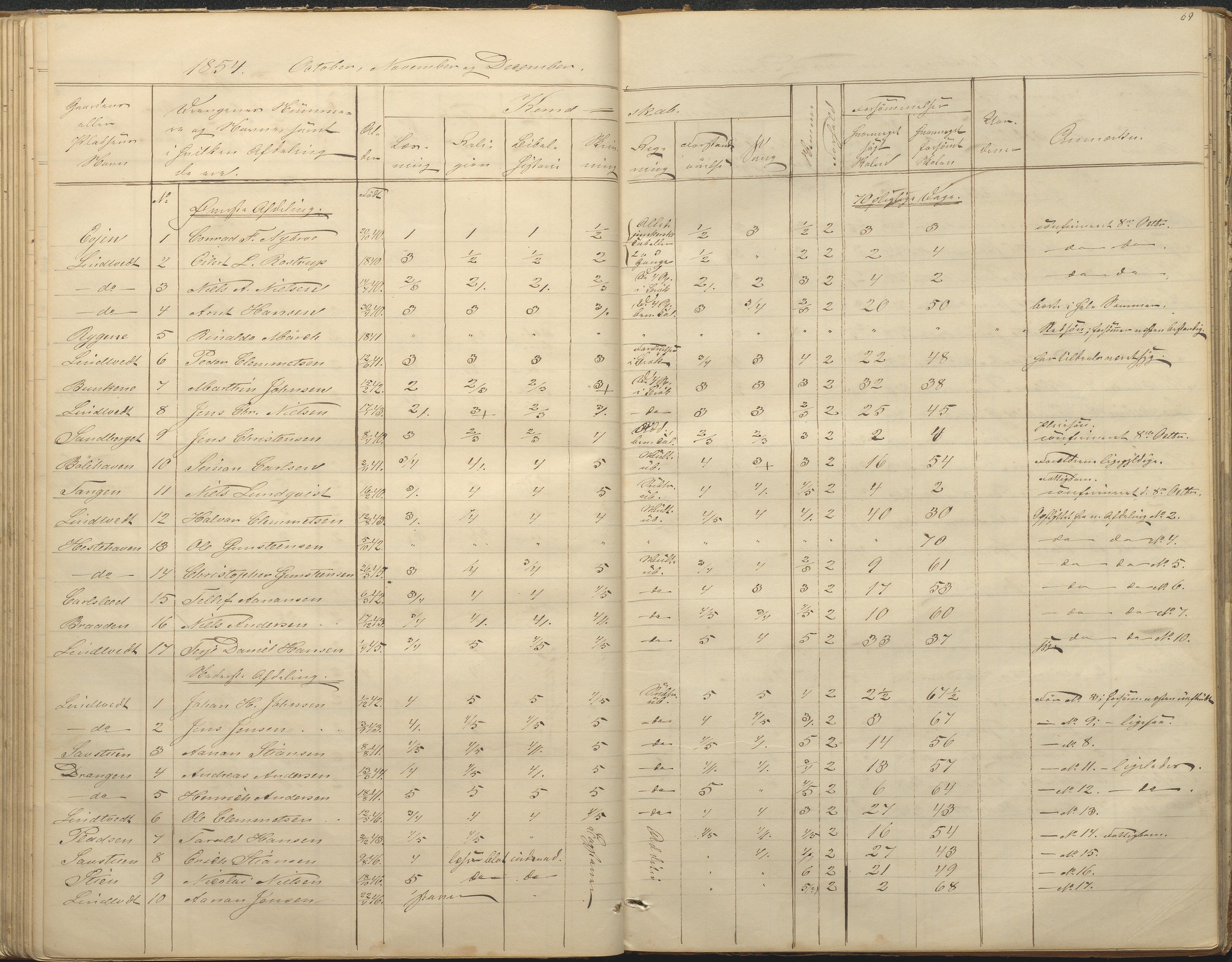 Øyestad kommune frem til 1979, AAKS/KA0920-PK/06/06F/L0001: Skolejournal, 1848-1864, p. 69