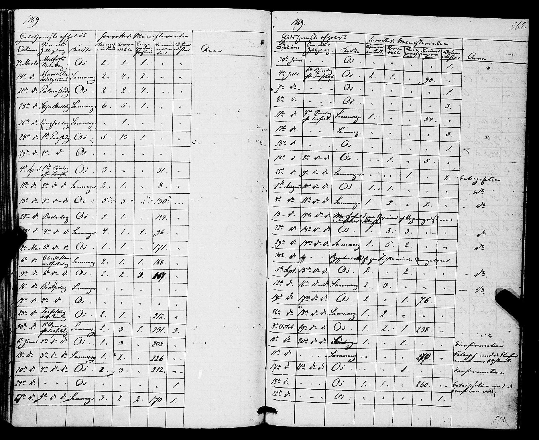 Os sokneprestembete, SAB/A-99929: Parish register (official) no. A 17, 1860-1873, p. 362