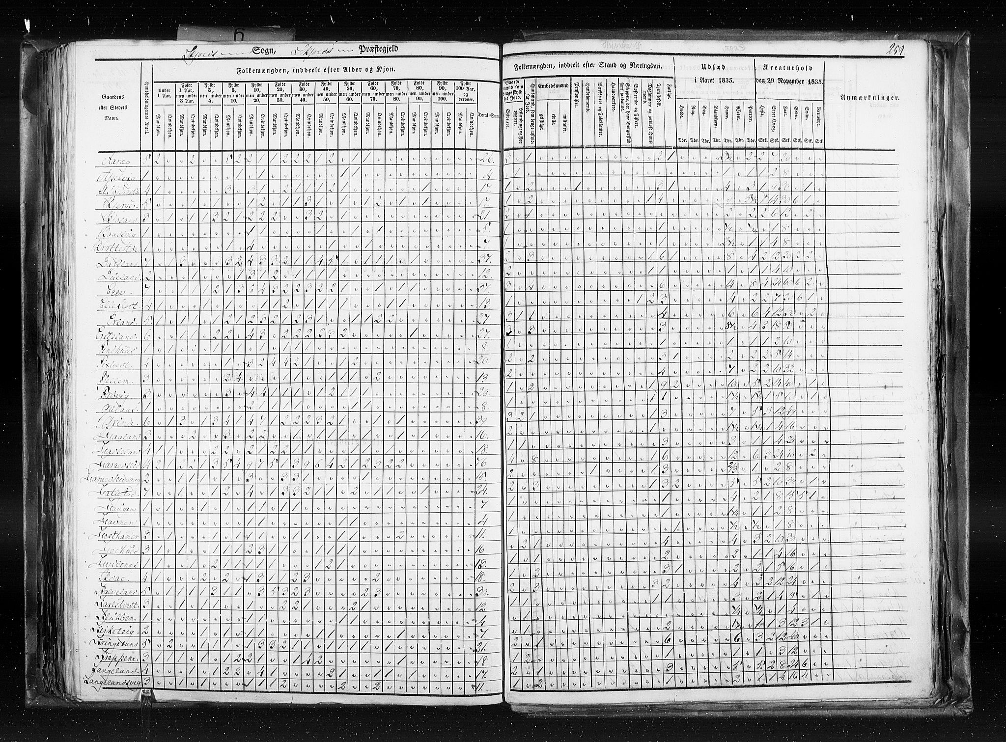 RA, Census 1835, vol. 6: Lister og Mandal amt og Stavanger amt, 1835, p. 259