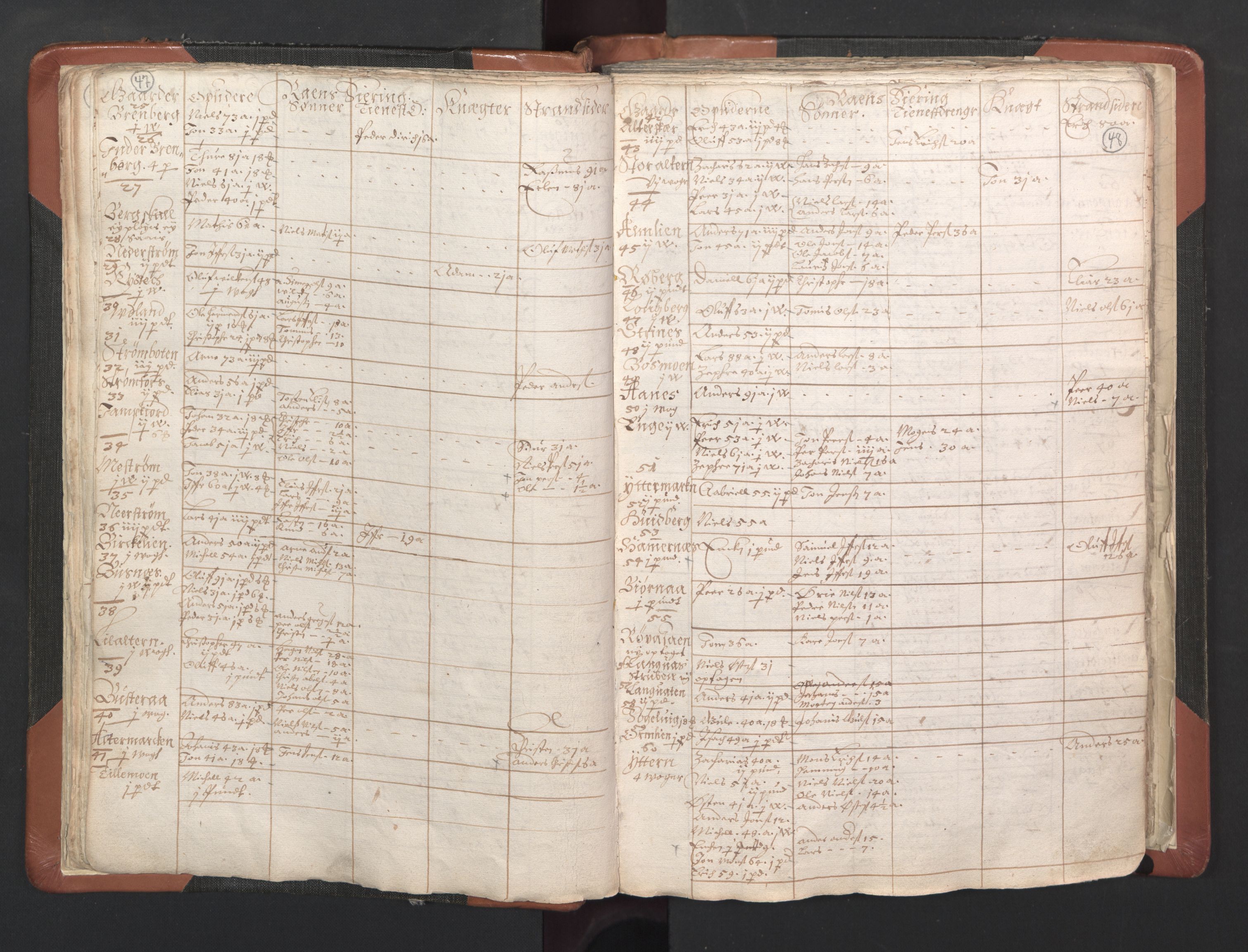 RA, Vicar's Census 1664-1666, no. 35: Helgeland deanery and Salten deanery, 1664-1666, p. 47-48