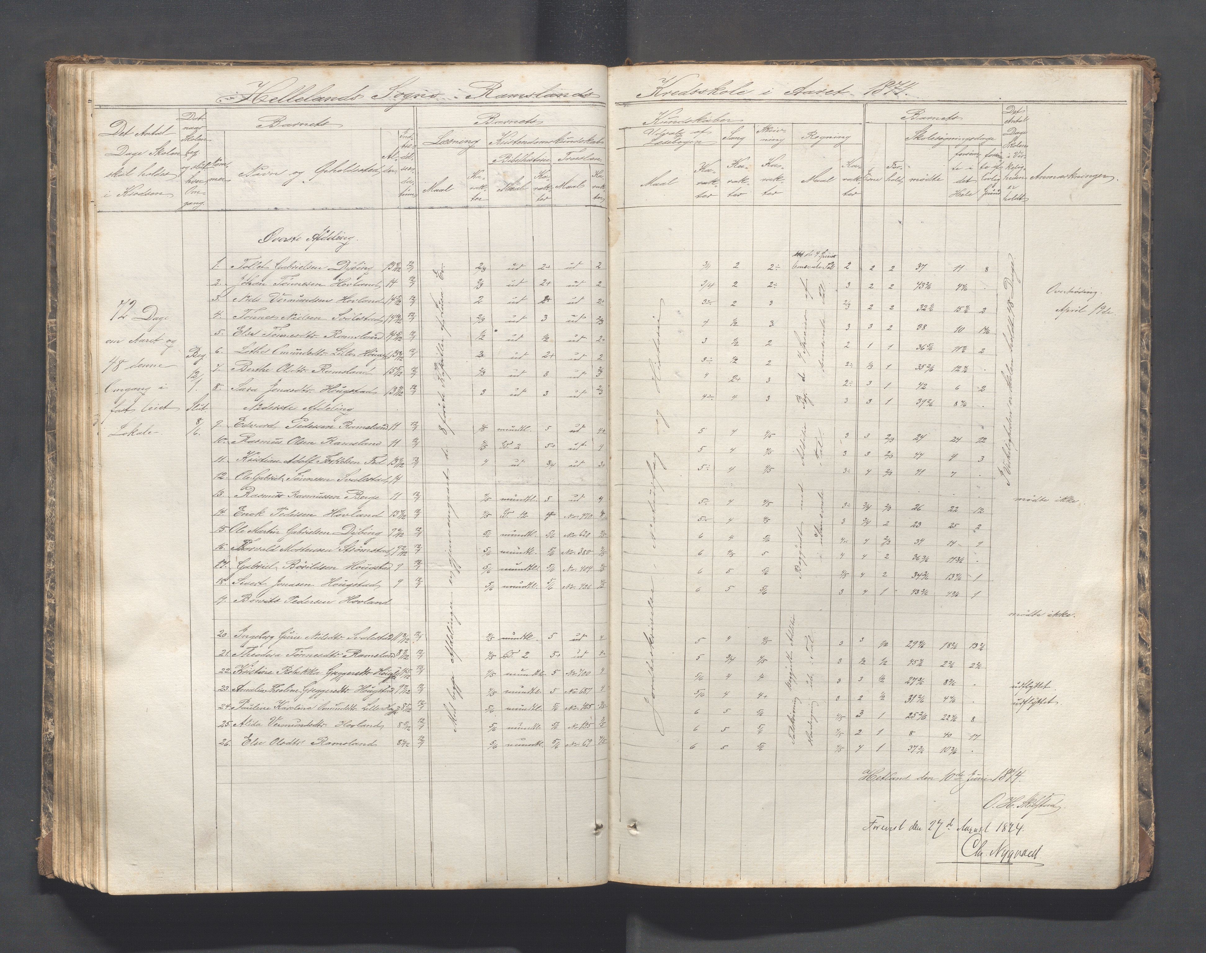 Helleland kommune - Skolekommisjonen/skolestyret, IKAR/K-100486/H/L0002: Skoleprotokoll - Søndre distrikt, 1859-1890, p. 97