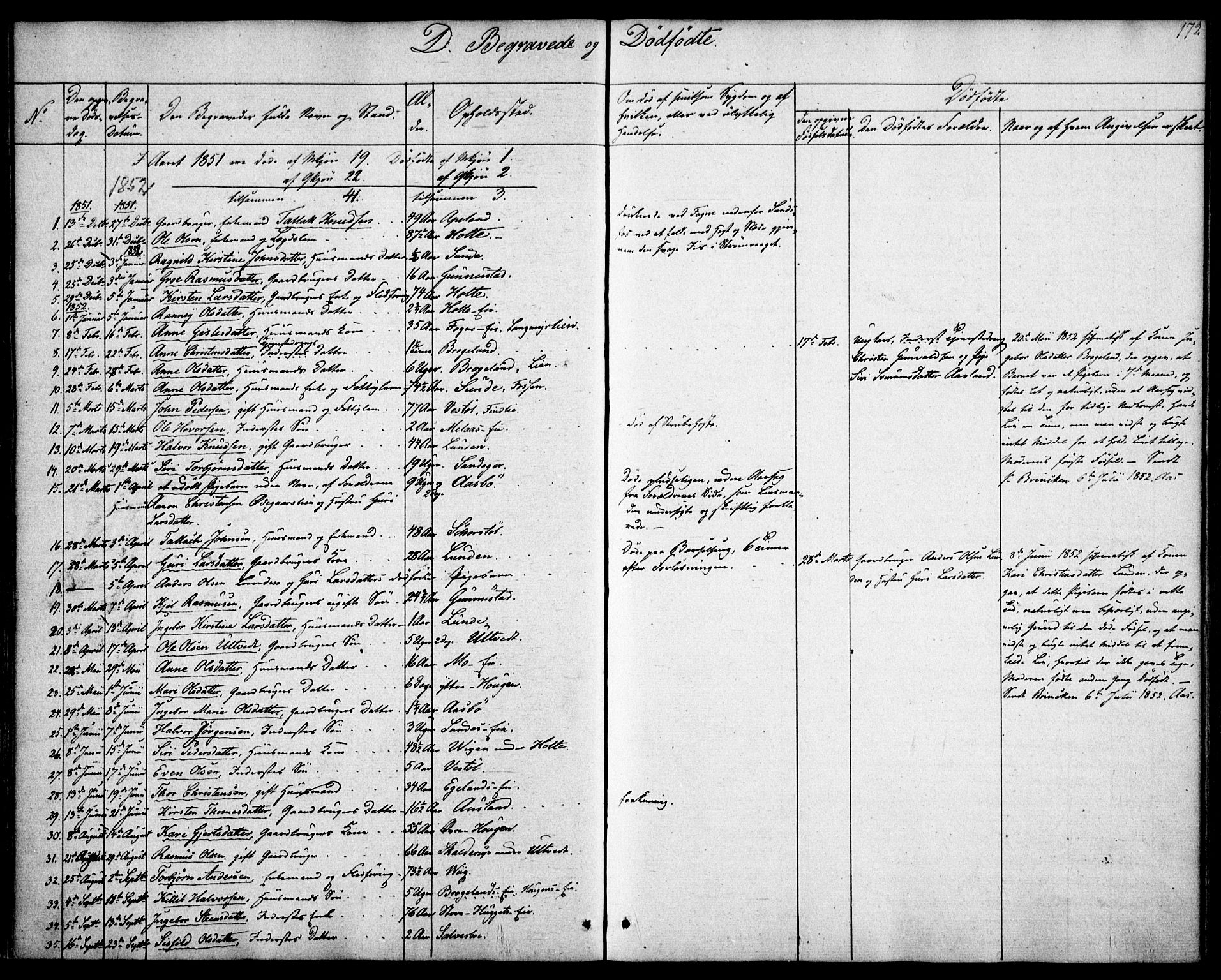 Gjerstad sokneprestkontor, SAK/1111-0014/F/Fa/Faa/L0006: Parish register (official) no. A 6, 1841-1857, p. 172