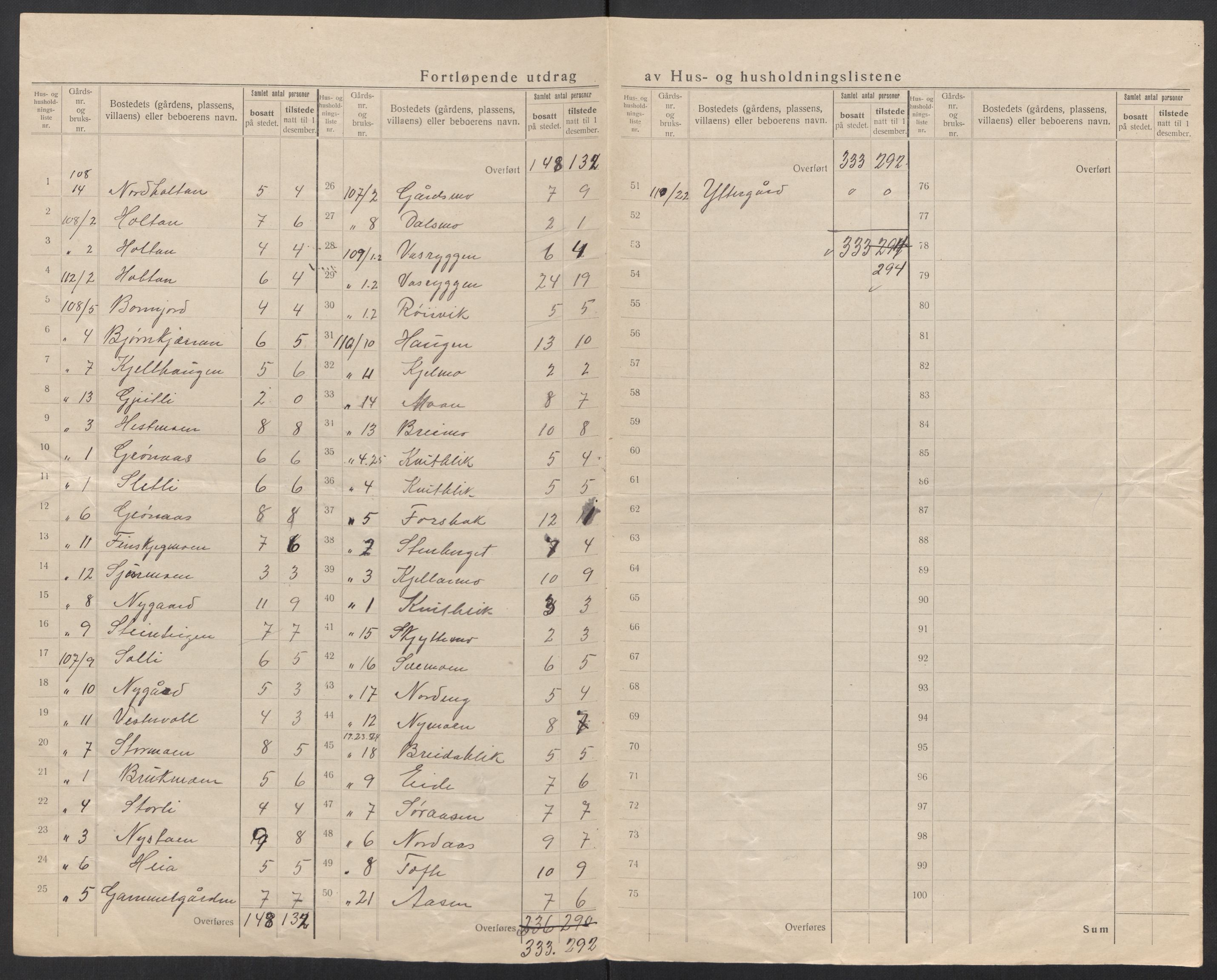 SAT, 1920 census for Fauske, 1920, p. 70