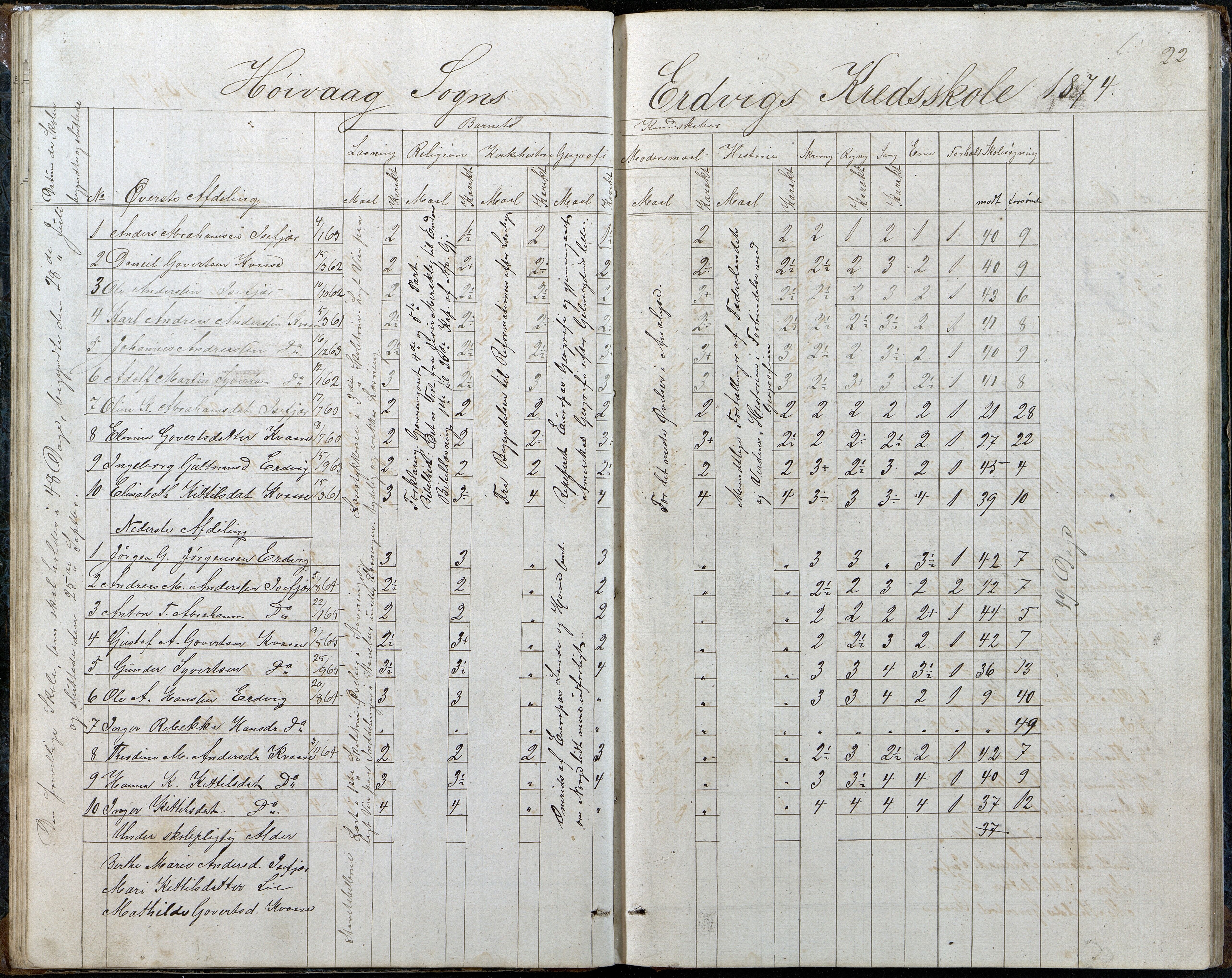 Høvåg kommune, AAKS/KA0927-PK/2/2/L0048: Kvåse, Sevik, Hæstad og Ytre Årsnes - Karakterprotokoll (Kvåse, Vesterhus, Erdvik, Sevik, Årsnes), 1867-1894, p. 22