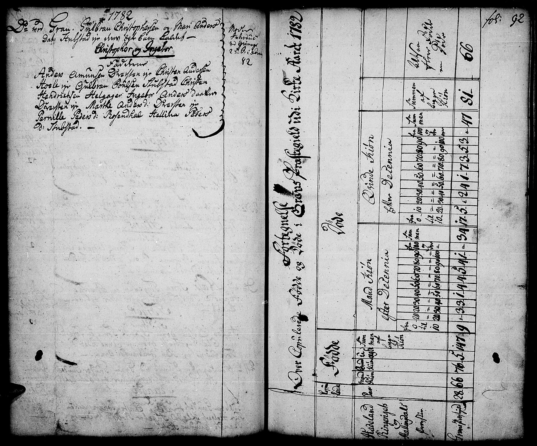 Gran prestekontor, SAH/PREST-112/H/Ha/Haa/L0005: Parish register (official) no. 5, 1776-1788, p. 92