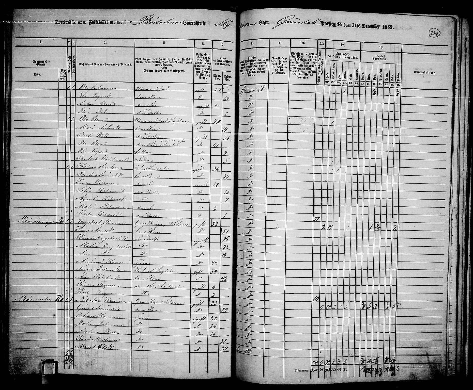 RA, 1865 census for Gausdal, 1865, p. 194