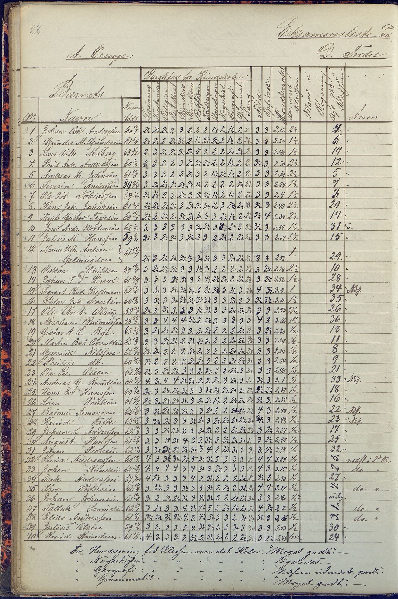 Arendal kommune, Katalog I, AAKS/KA0906-PK-I/07/L0090: Eksamensprotokoll, 1871-1888, p. 28