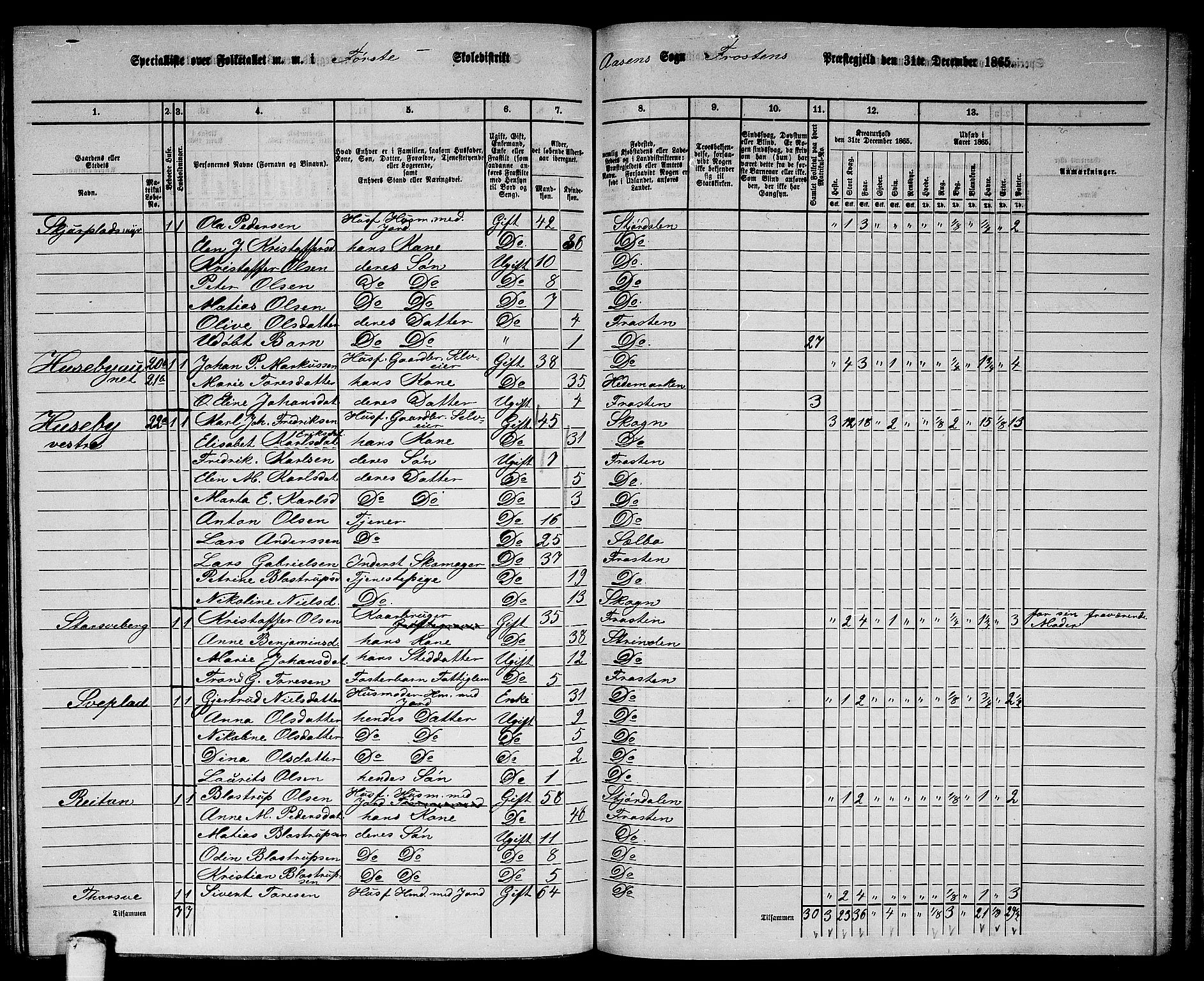 RA, 1865 census for Frosta, 1865, p. 143