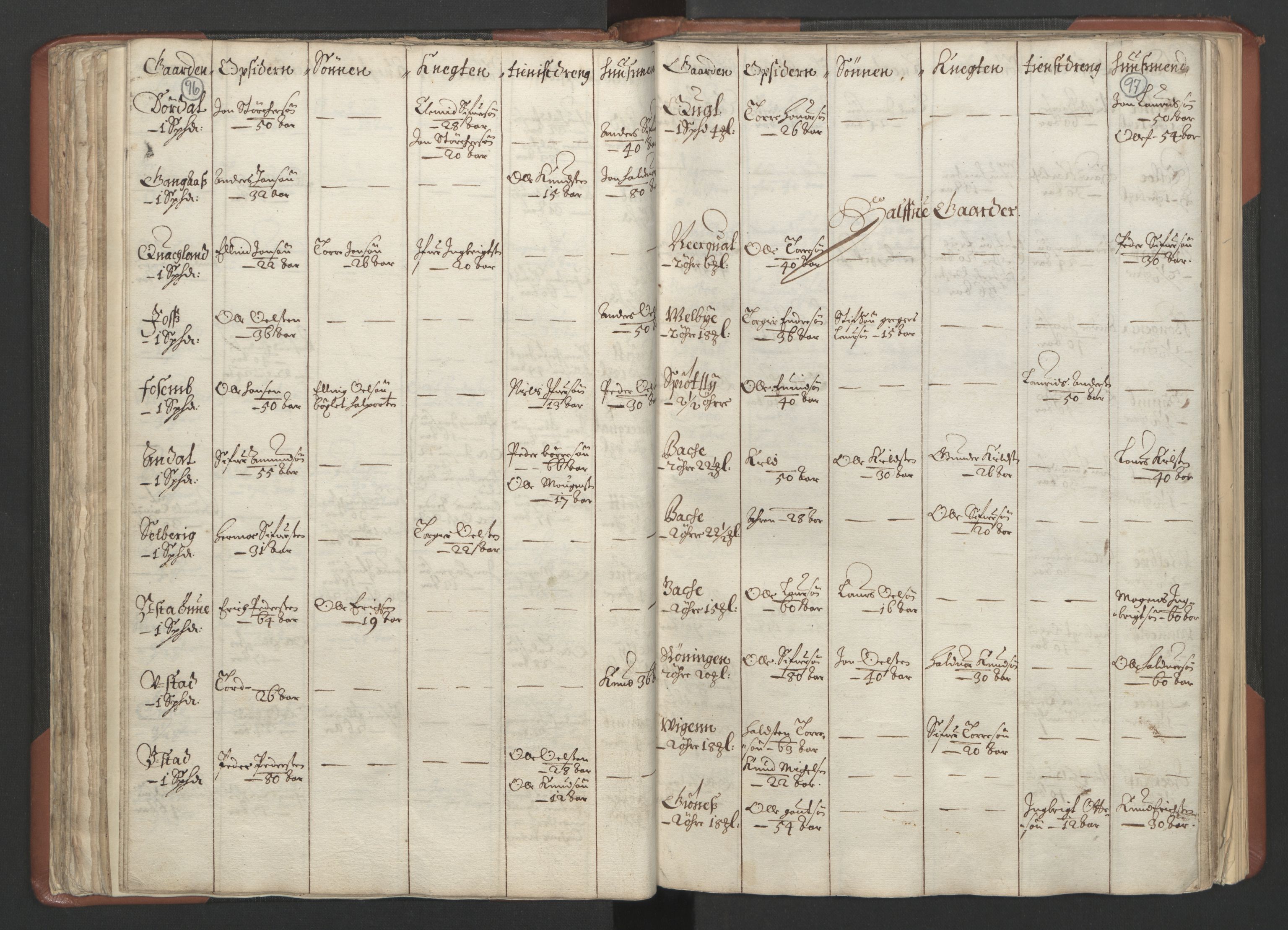 RA, Bailiff's Census 1664-1666, no. 18: Gauldal fogderi, Strinda fogderi and Orkdal fogderi, 1664, p. 96-97