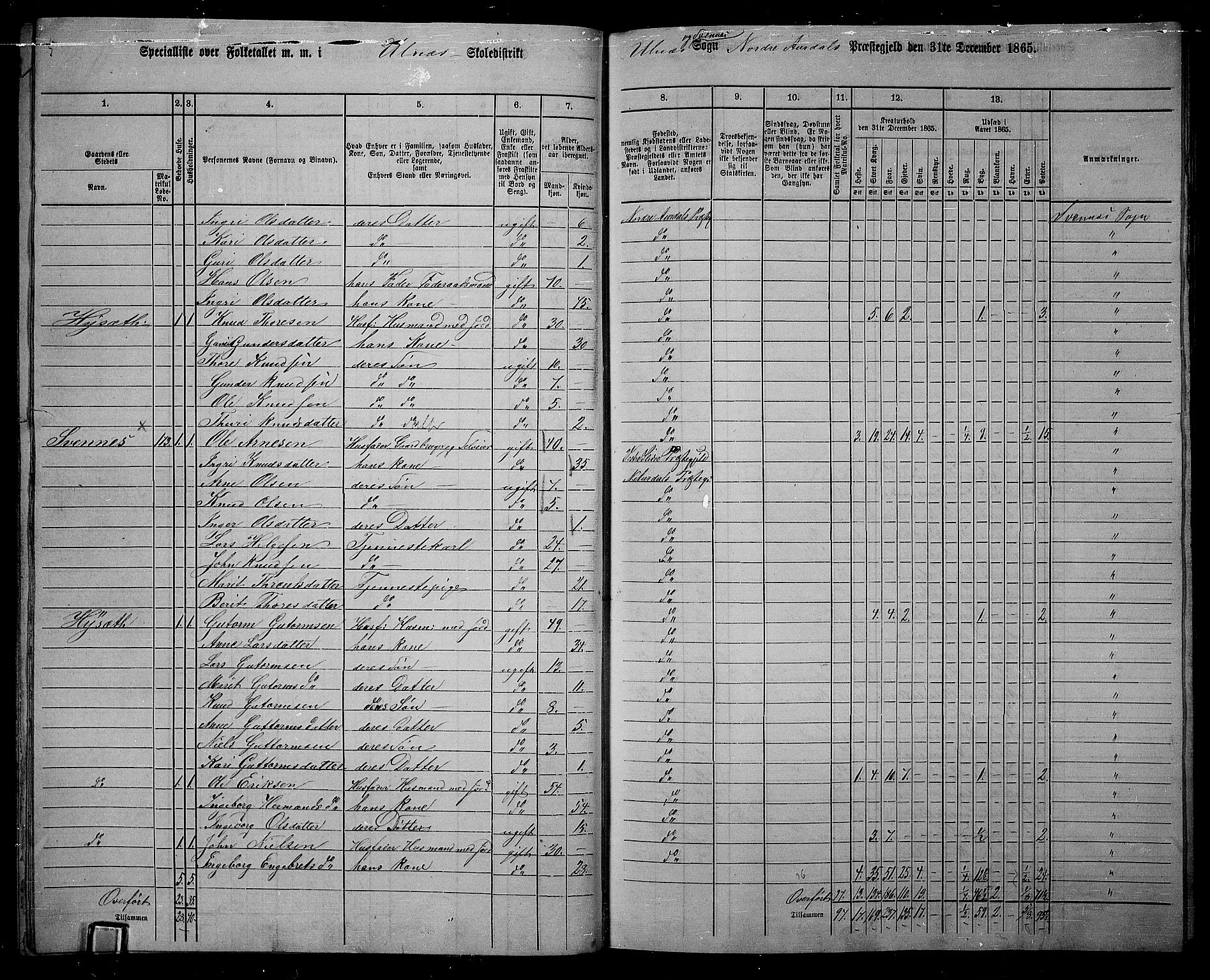 RA, 1865 census for Nord-Aurdal, 1865, p. 127