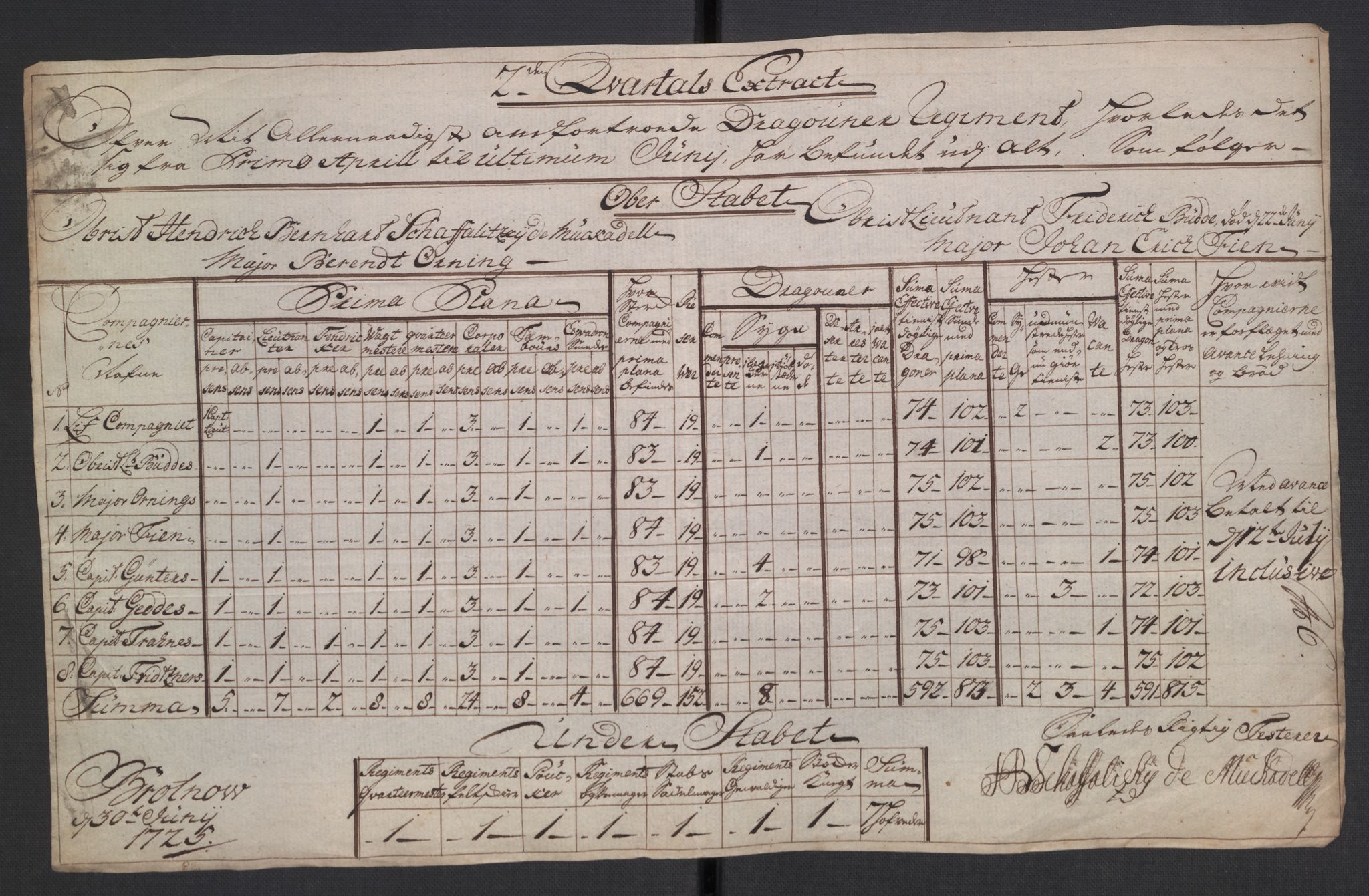 Kommanderende general (KG I) med Det norske krigsdirektorium, AV/RA-EA-5419/D/L0265: 1. Sønnafjelske dragonregiment: Lister, 1717-1753, p. 60