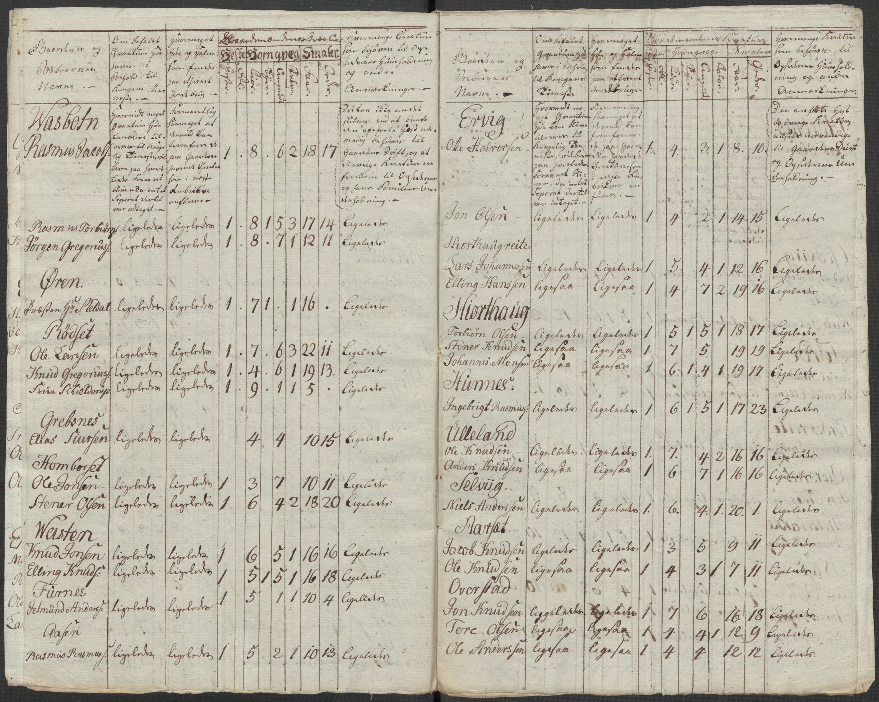 Regjeringskommisjonen 1807-1810, 1. kontor/byrå, AV/RA-EA-2871/Dd/L0011: Kreatur og fôr: Opptelling i Nordre Bergenhus og Romsdal amt, 1808, p. 297