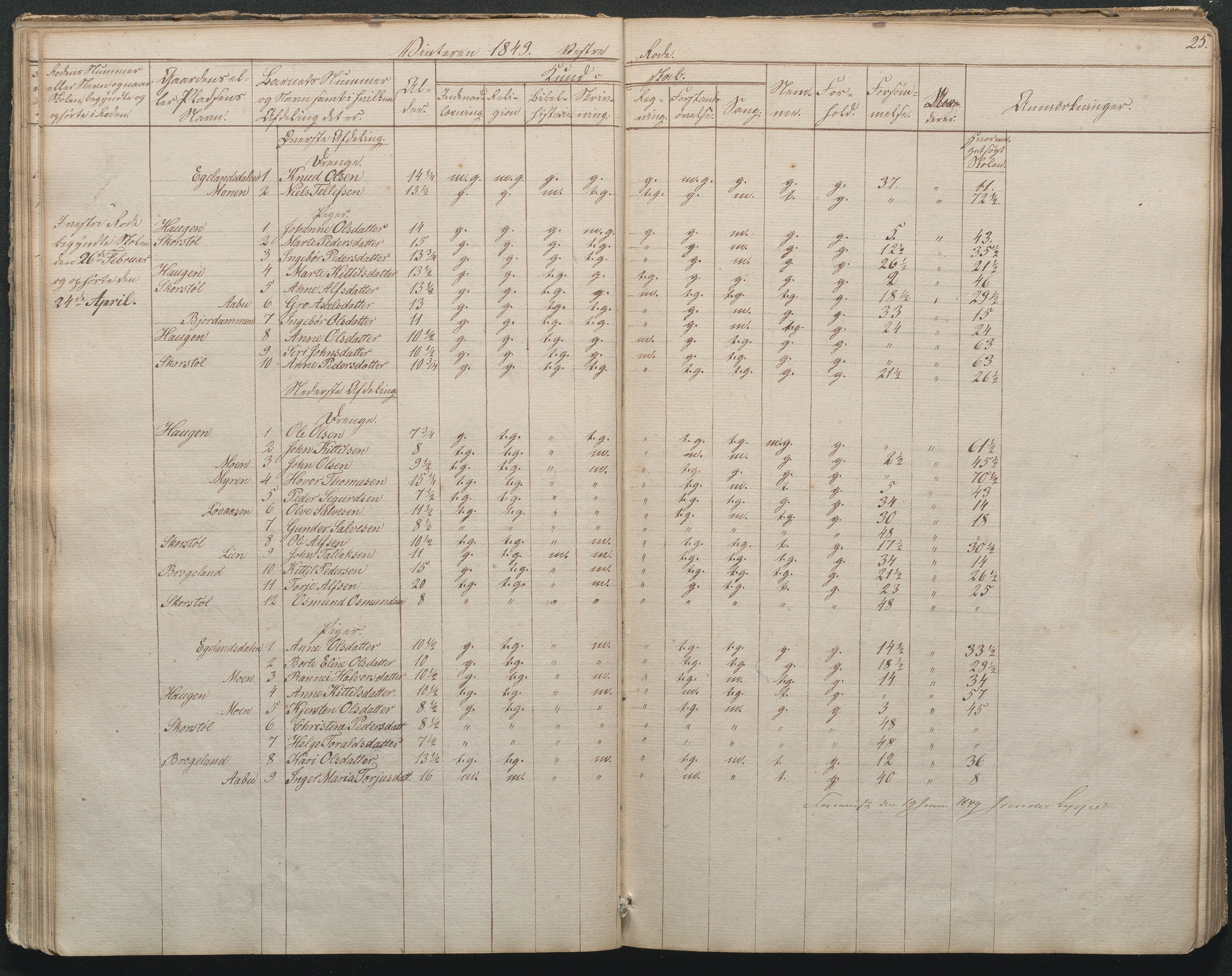 Gjerstad Kommune, Gjerstad Skole, AAKS/KA0911-550a/F02/L0002: Skolejournal/protokoll 7.skoledistrikt, 1844-1886, p. 25