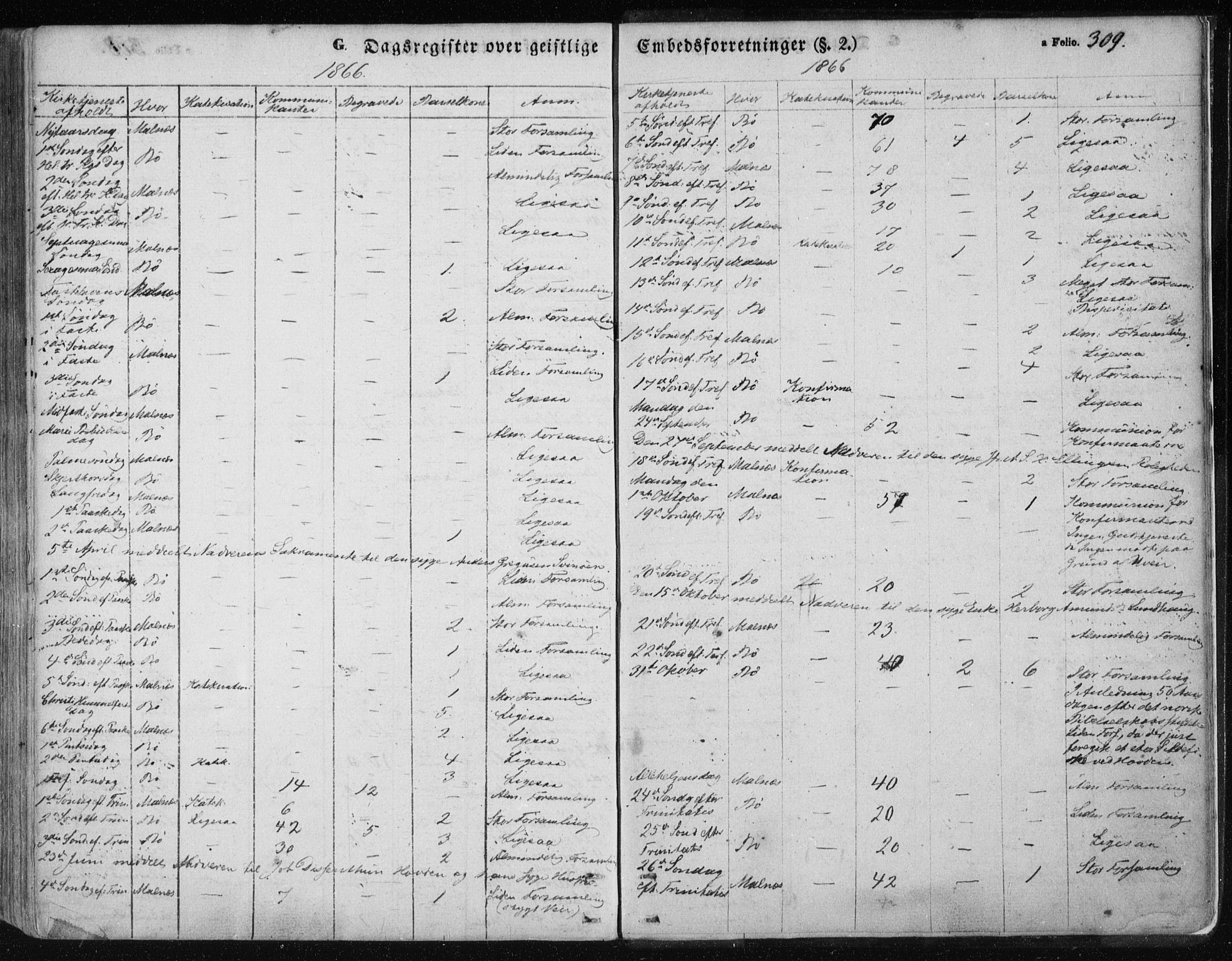 Ministerialprotokoller, klokkerbøker og fødselsregistre - Nordland, AV/SAT-A-1459/891/L1300: Parish register (official) no. 891A05, 1856-1870, p. 309