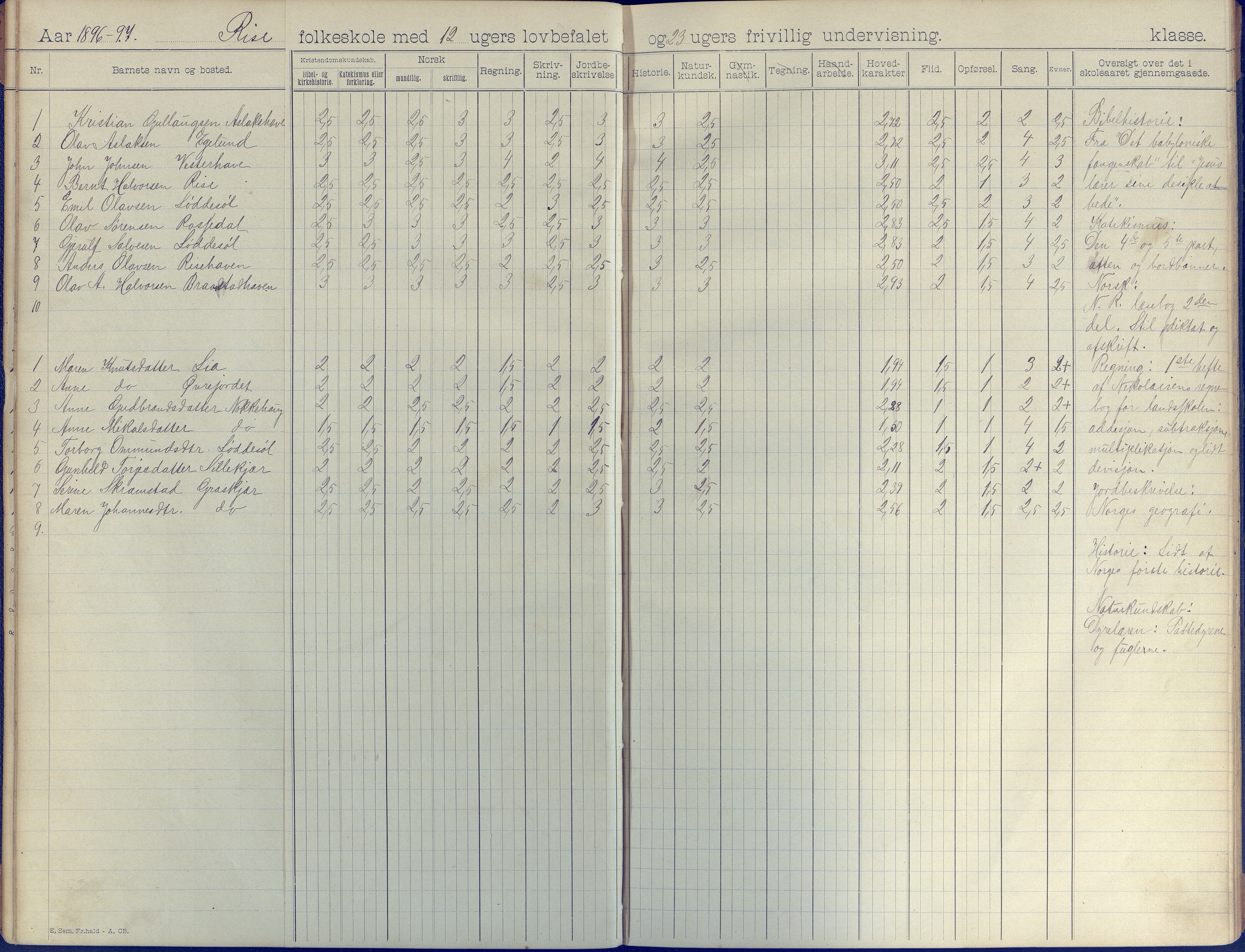 Øyestad kommune frem til 1979, AAKS/KA0920-PK/06/06J/L0003: Skoleprotokoll, 1892-1904