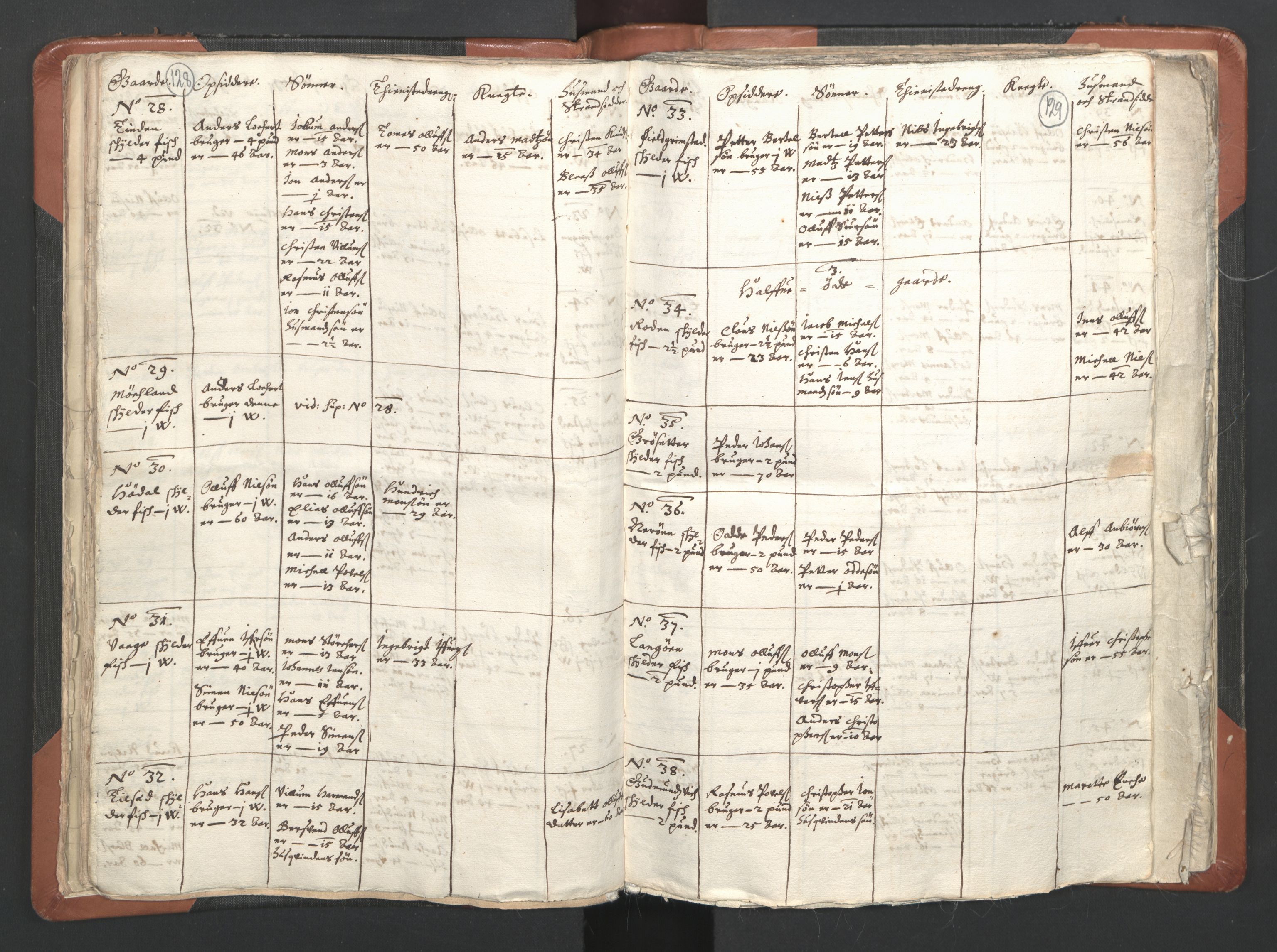 RA, Vicar's Census 1664-1666, no. 36: Lofoten and Vesterålen deanery, Senja deanery and Troms deanery, 1664-1666, p. 128-129