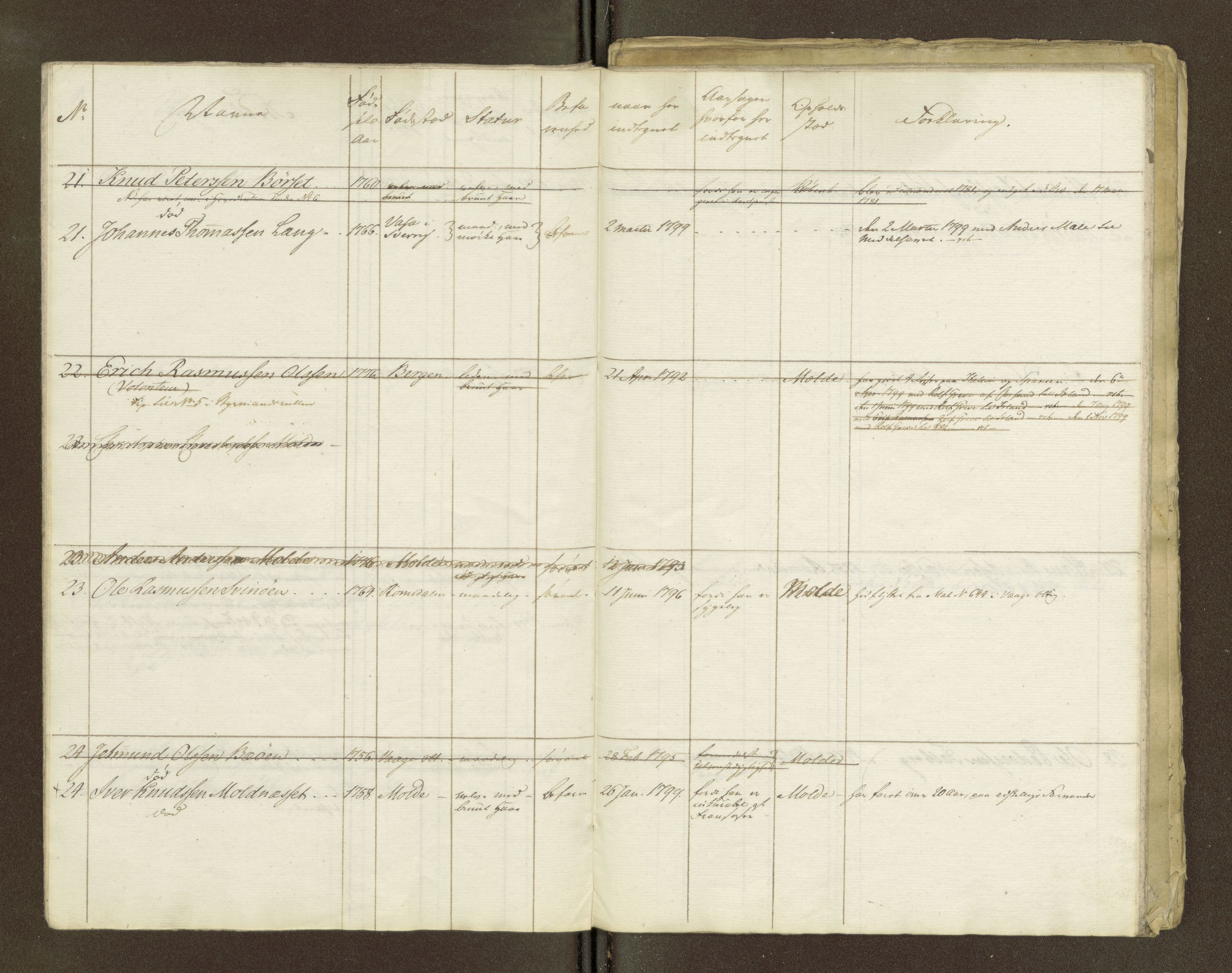 Sjøinnrulleringen - Trondhjemske distrikt, AV/SAT-A-5121/01/L0040/0001: -- / Manntall for Molde krets (Og 1490), 1766-1828, p. 244