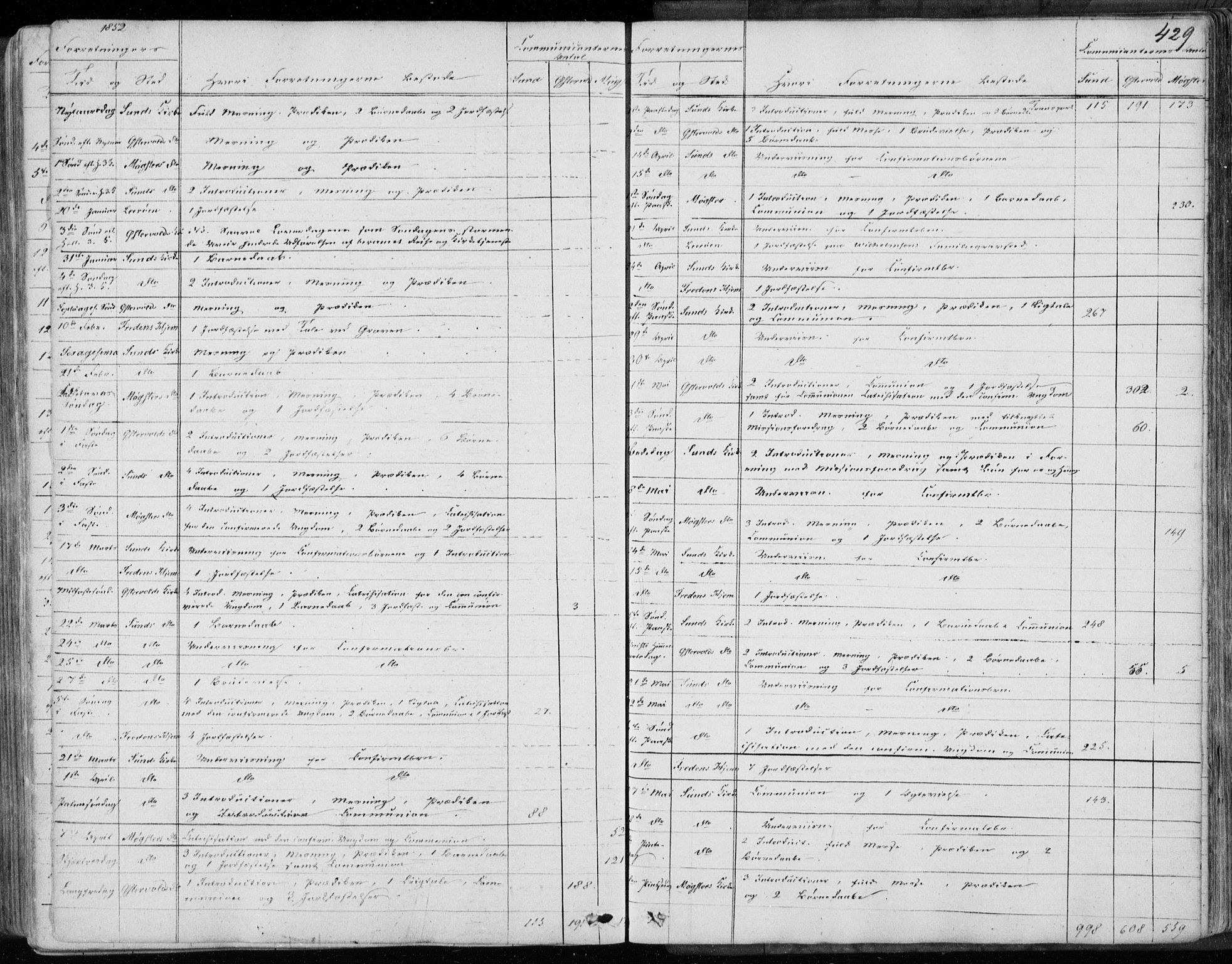 Sund sokneprestembete, SAB/A-99930: Parish register (official) no. A 14, 1850-1866, p. 429