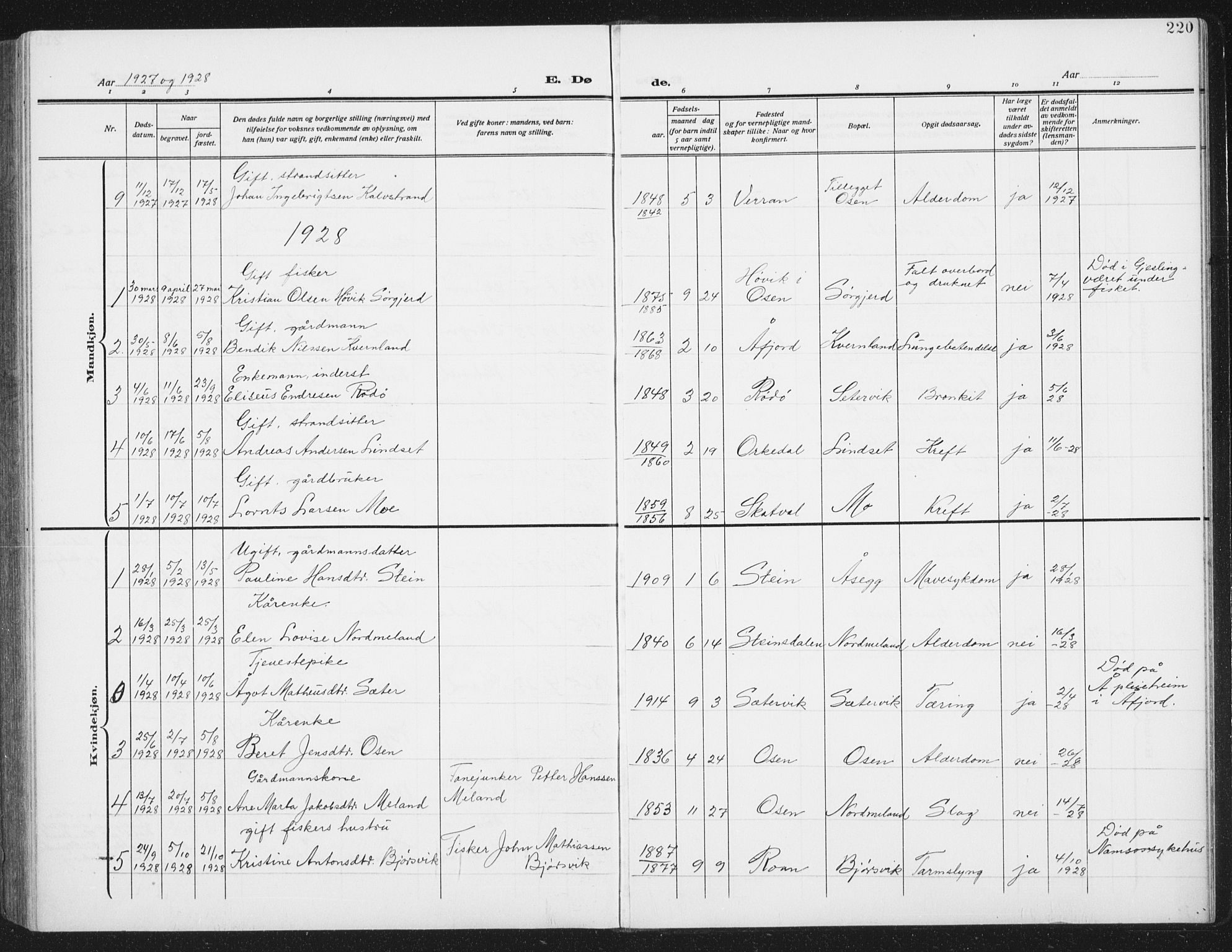 Ministerialprotokoller, klokkerbøker og fødselsregistre - Sør-Trøndelag, SAT/A-1456/658/L0727: Parish register (copy) no. 658C03, 1909-1935, p. 220