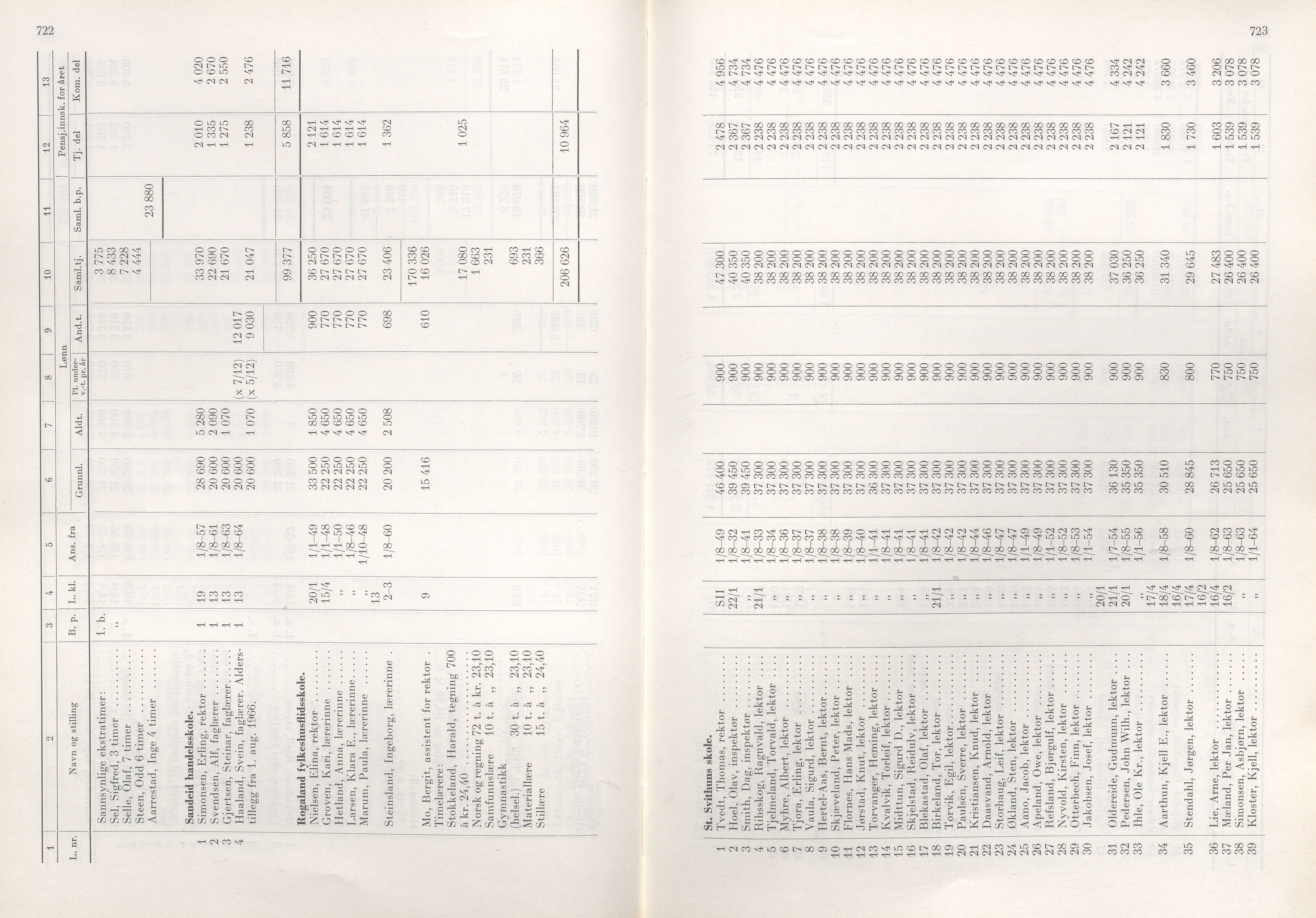 Rogaland fylkeskommune - Fylkesrådmannen , IKAR/A-900/A/Aa/Aaa/L0085: Møtebok , 1965, p. 722-723