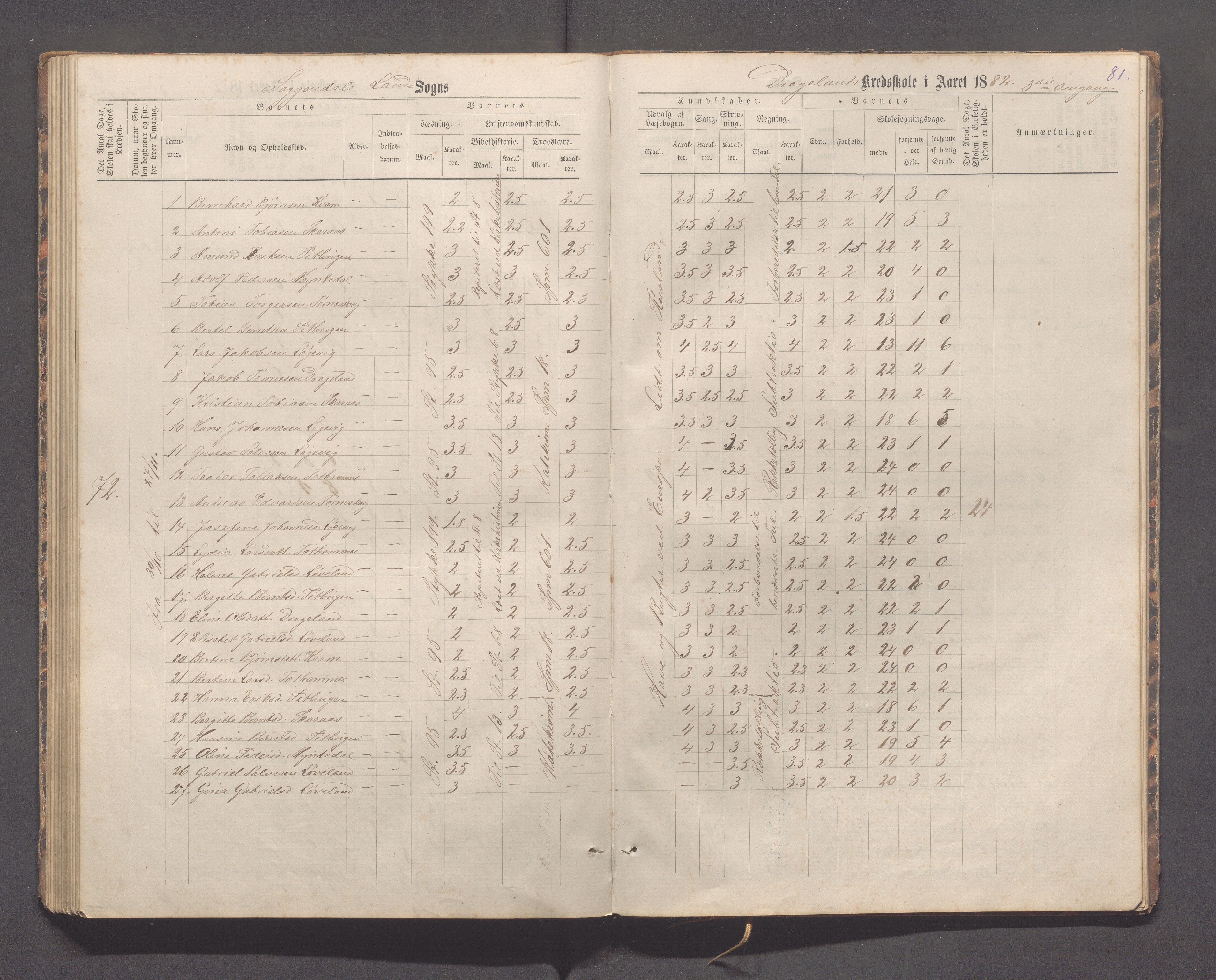 Sokndal kommune- Immerstein skole, IKAR/K-101146/H/L0001: Skoleprotokoll - Immerstein, Drageland, 1878-1886, p. 81