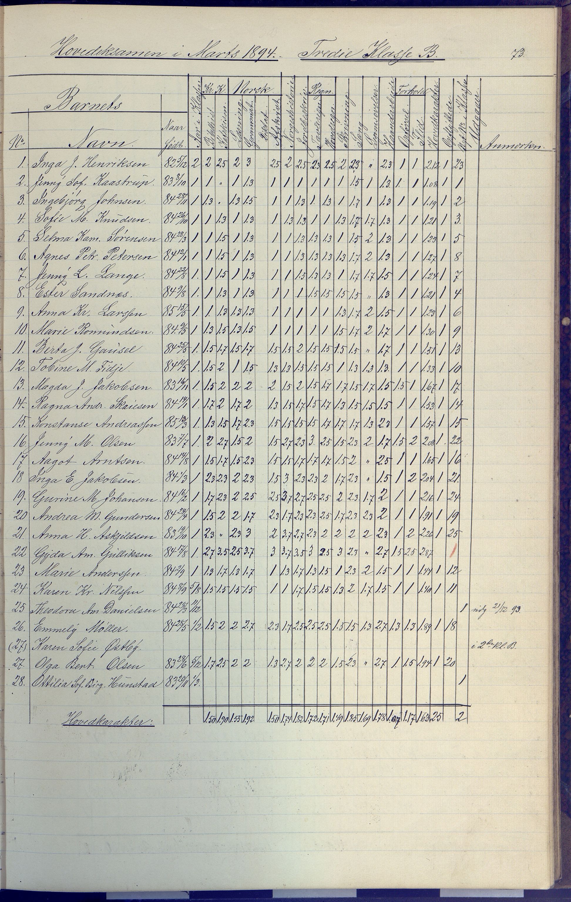 Arendal kommune, Katalog I, AAKS/KA0906-PK-I/07/L0091: Eksamensprotokoll, 1889-1898, p. 73