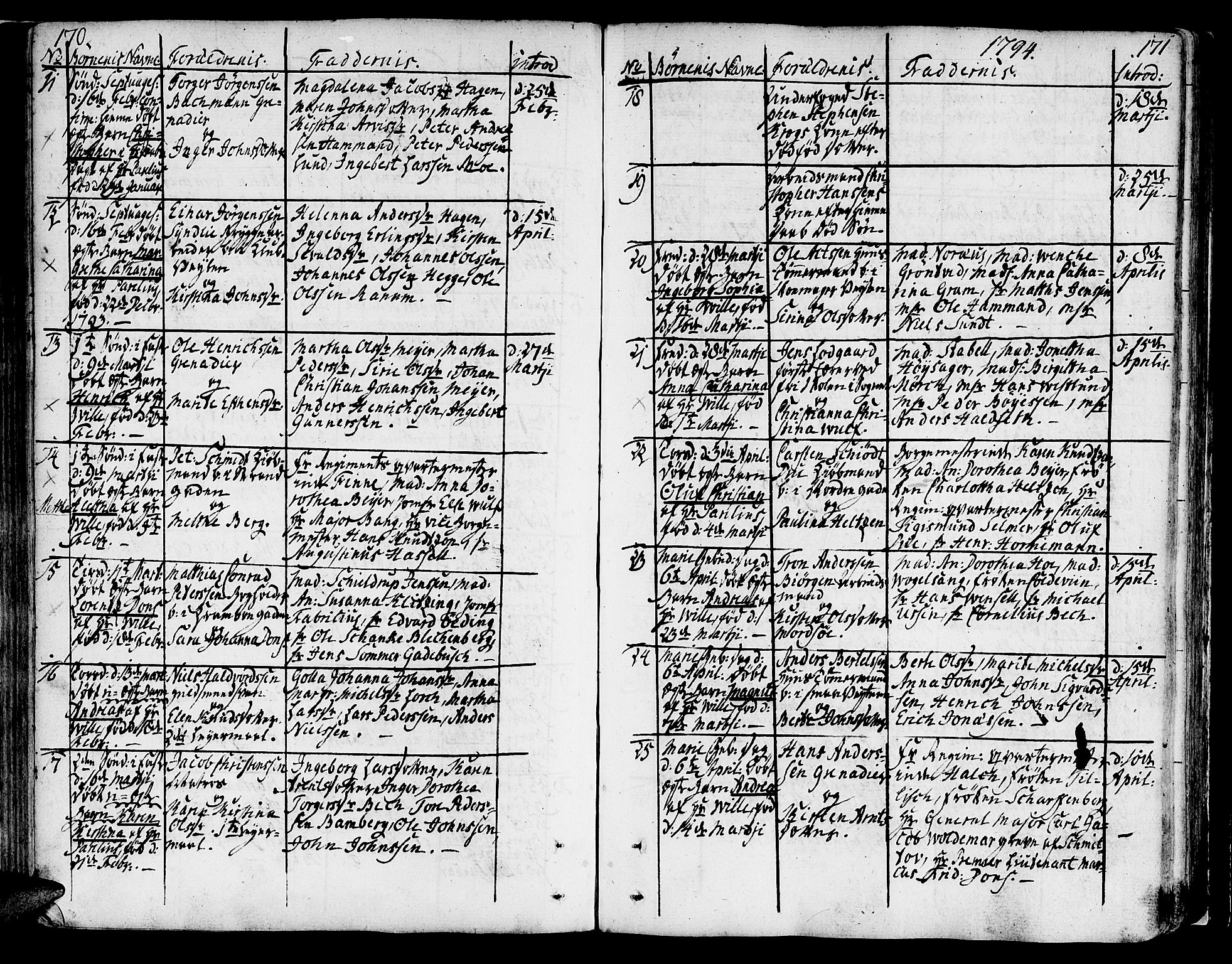 Ministerialprotokoller, klokkerbøker og fødselsregistre - Sør-Trøndelag, SAT/A-1456/602/L0104: Parish register (official) no. 602A02, 1774-1814, p. 170-171
