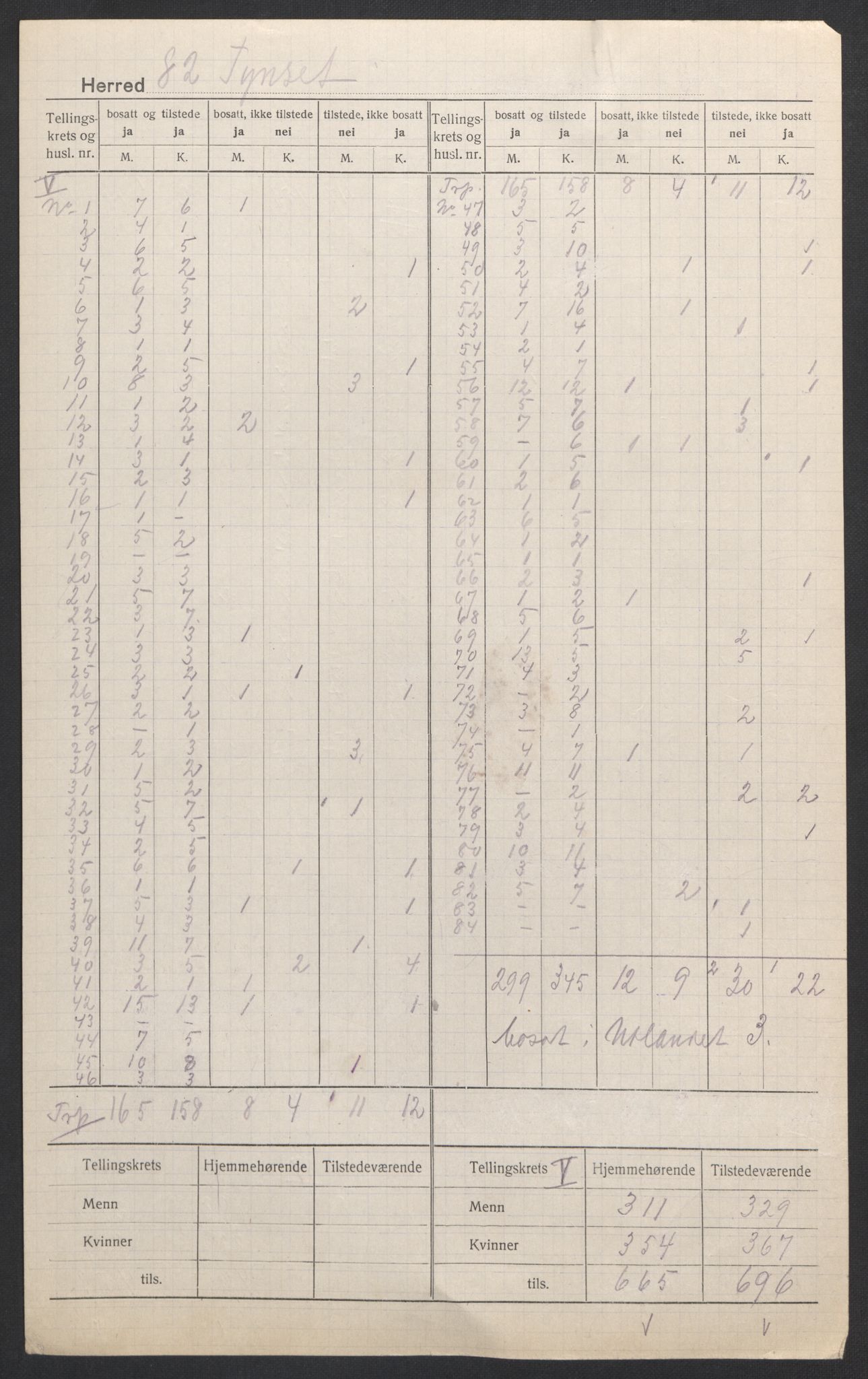 SAH, 1920 census for Tynset, 1920, p. 6