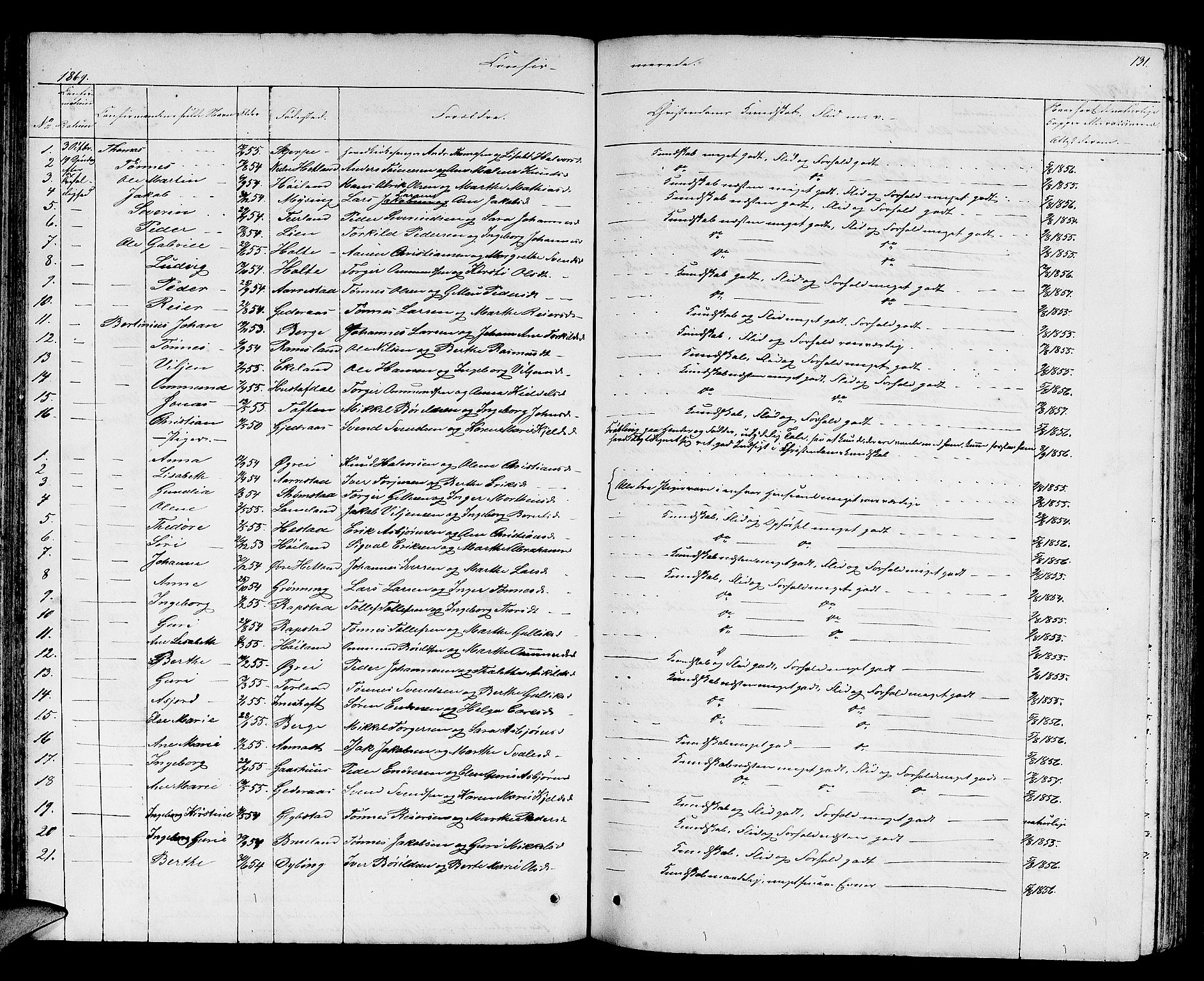 Helleland sokneprestkontor, AV/SAST-A-101810: Parish register (copy) no. B 2, 1848-1886, p. 131