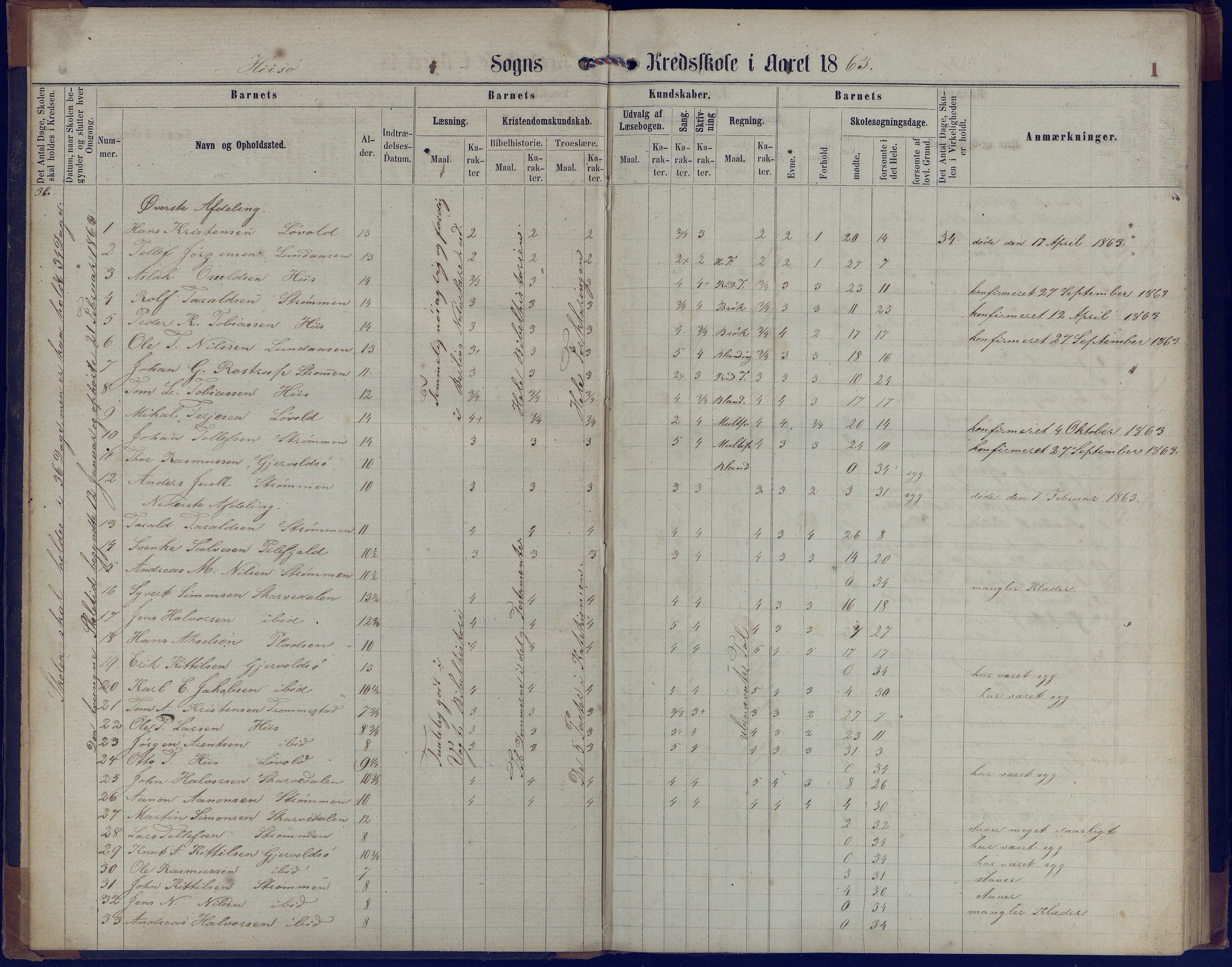 Hisøy kommune frem til 1991, AAKS/KA0922-PK/31/L0004: Skoleprotokoll, 1863-1887, p. 1