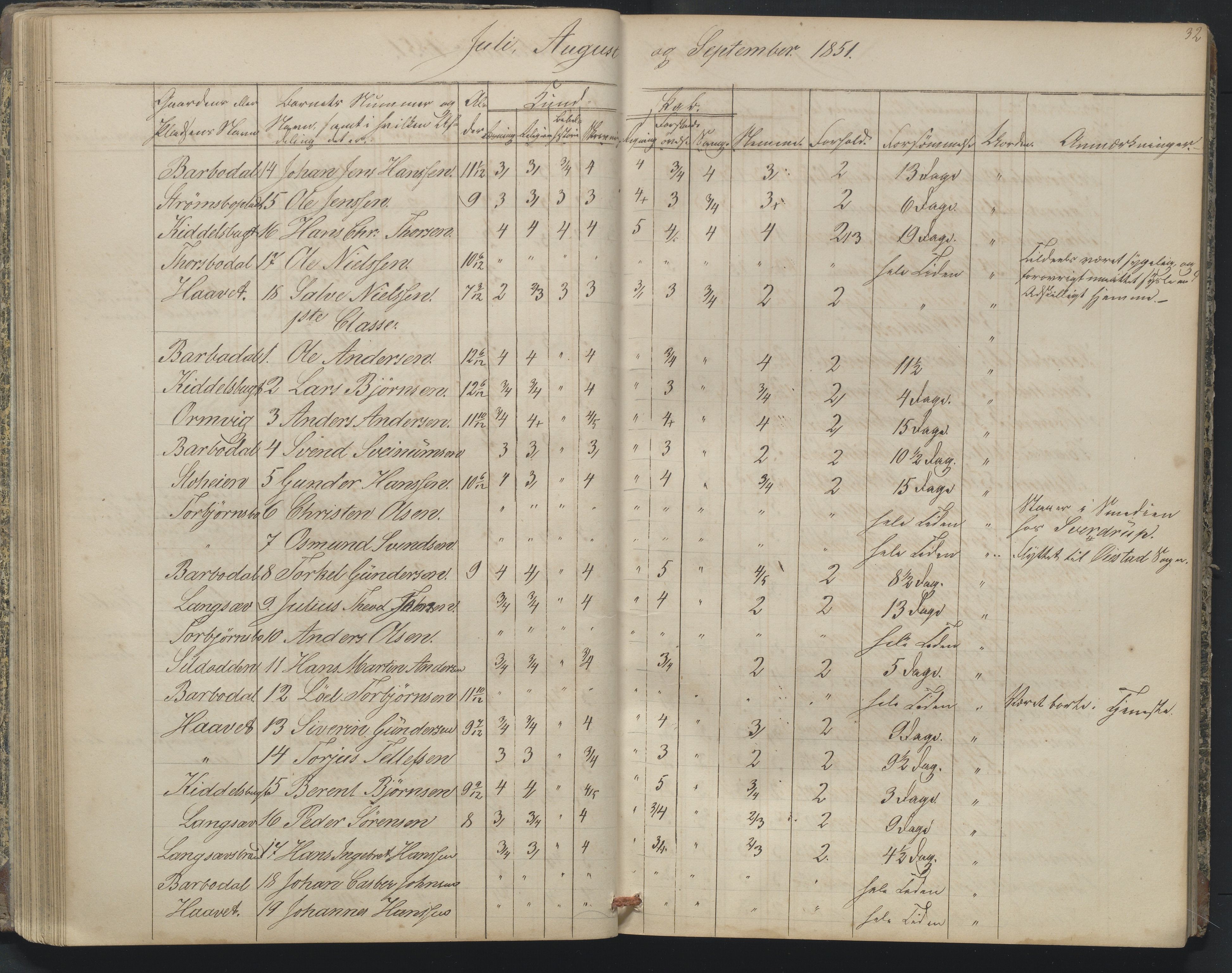 Arendal kommune, Katalog I, AAKS/KA0906-PK-I/07/L0164: Skoleprotokoll for Barbu 2. faste skole, 1849-1856, p. 32