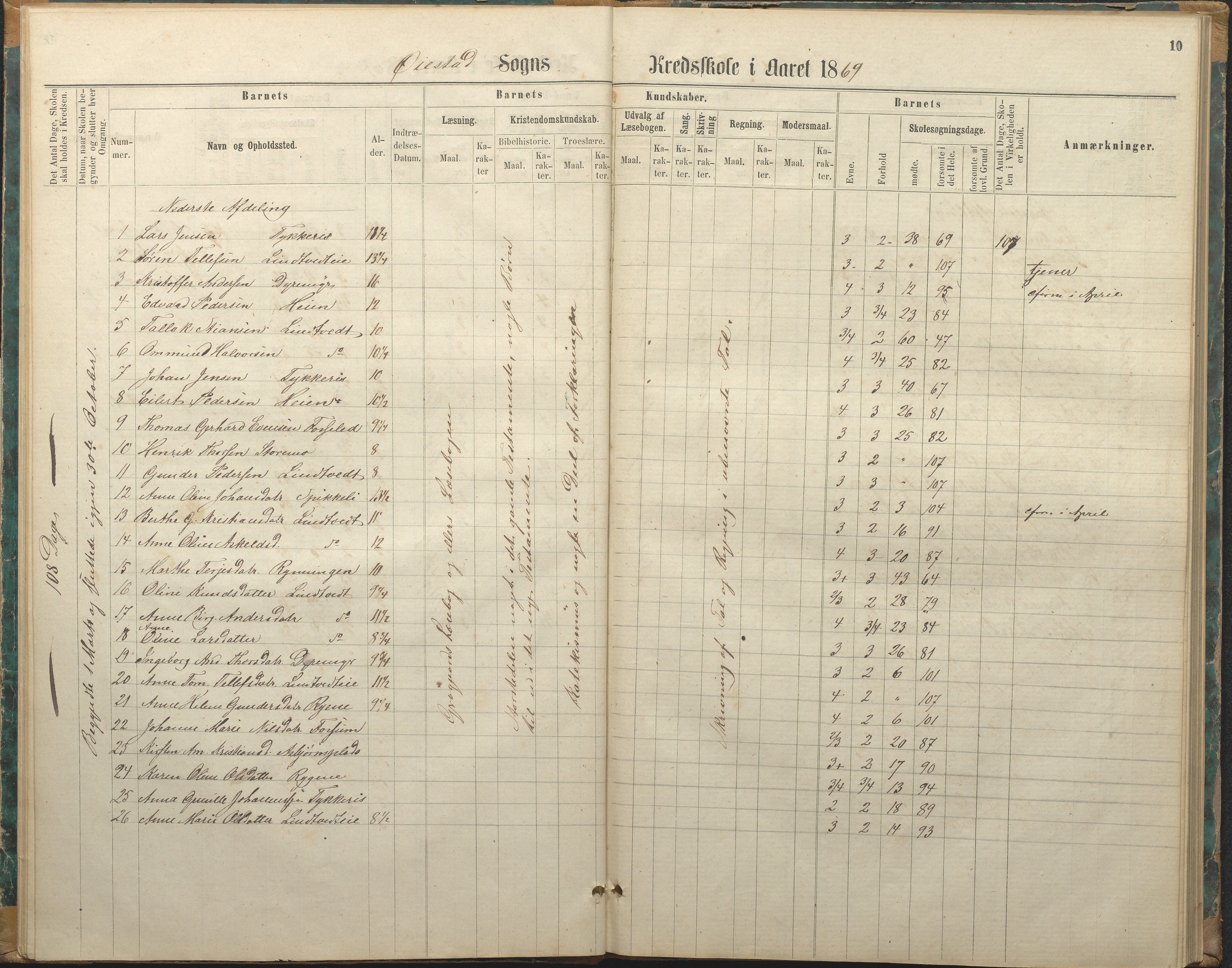 Øyestad kommune frem til 1979, AAKS/KA0920-PK/06/06F/L0003: Skolejournal, 1865-1891, p. 10