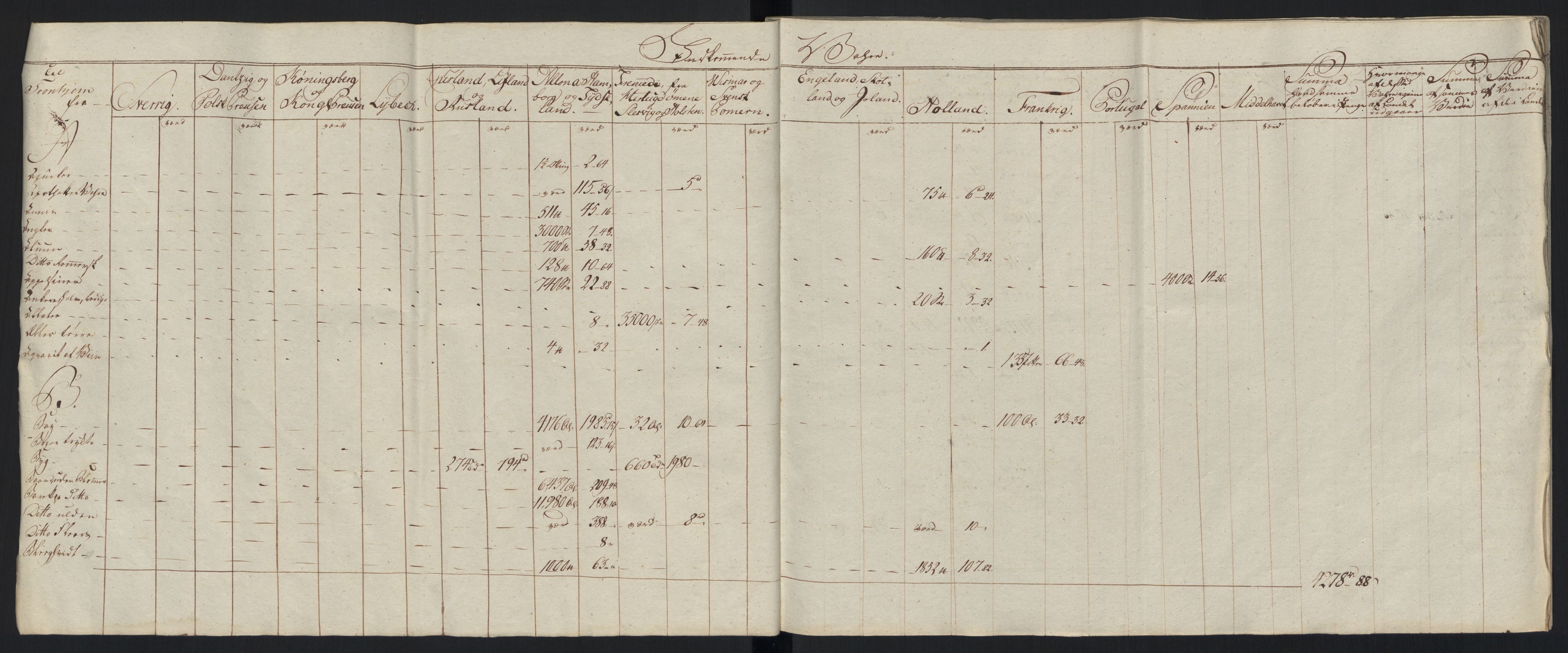 Generaltollkammeret, tollregnskaper, AV/RA-EA-5490/R33/L0213/0001: Tollregnskaper Trondheim A / Tabeller over inn- og utførte varer fra og til fremmede steder, 1786-1795, p. 231