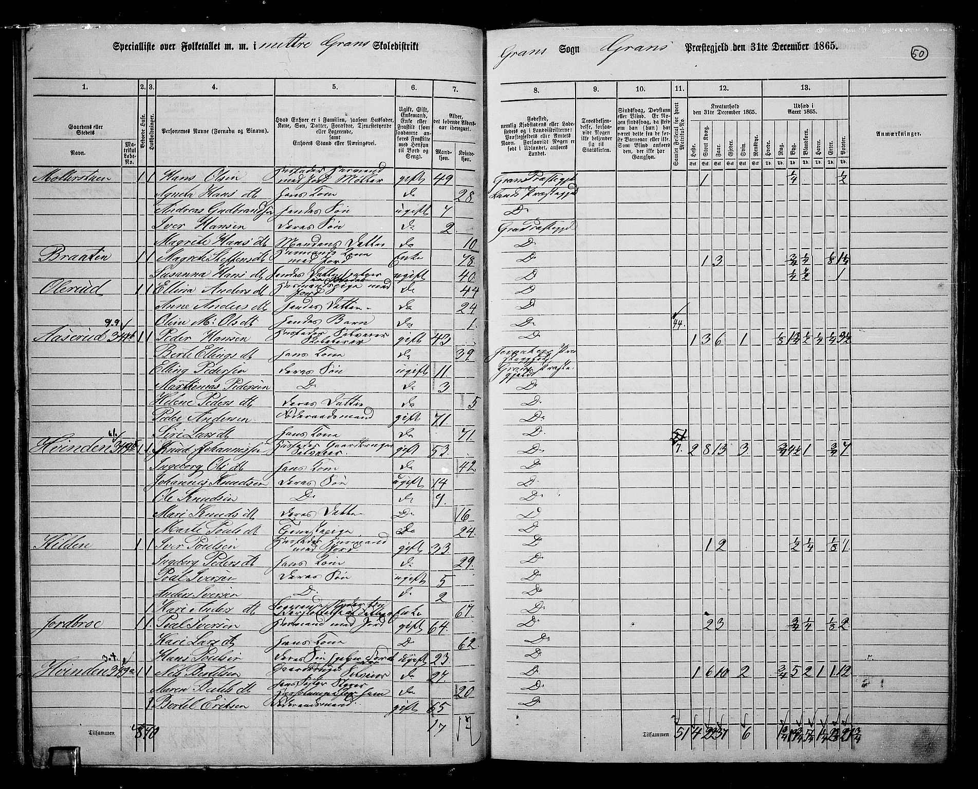 RA, 1865 census for Gran, 1865, p. 44