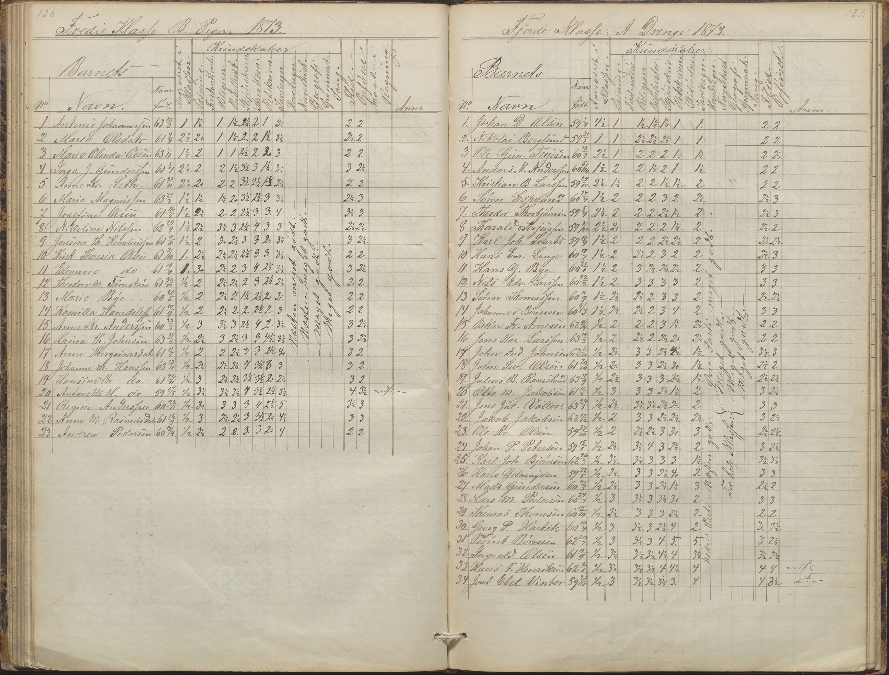 Arendal kommune, Katalog I, AAKS/KA0906-PK-I/07/L0088: Eksamensprotokoll, forhandlingsprotokoll for Almueskolen, 1863-1878, p. 126-127