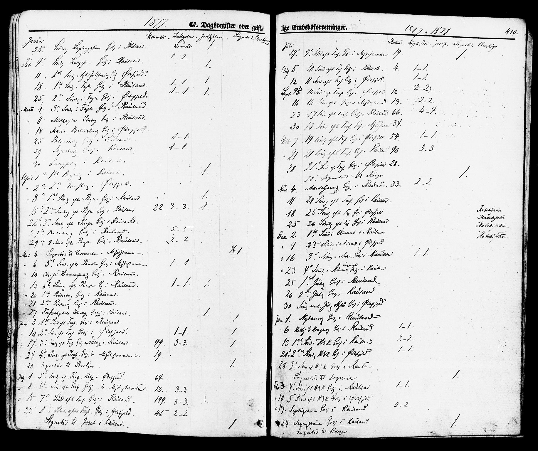 Rauland kirkebøker, SAKO/A-292/F/Fa/L0003: Parish register (official) no. 3, 1859-1886, p. 410