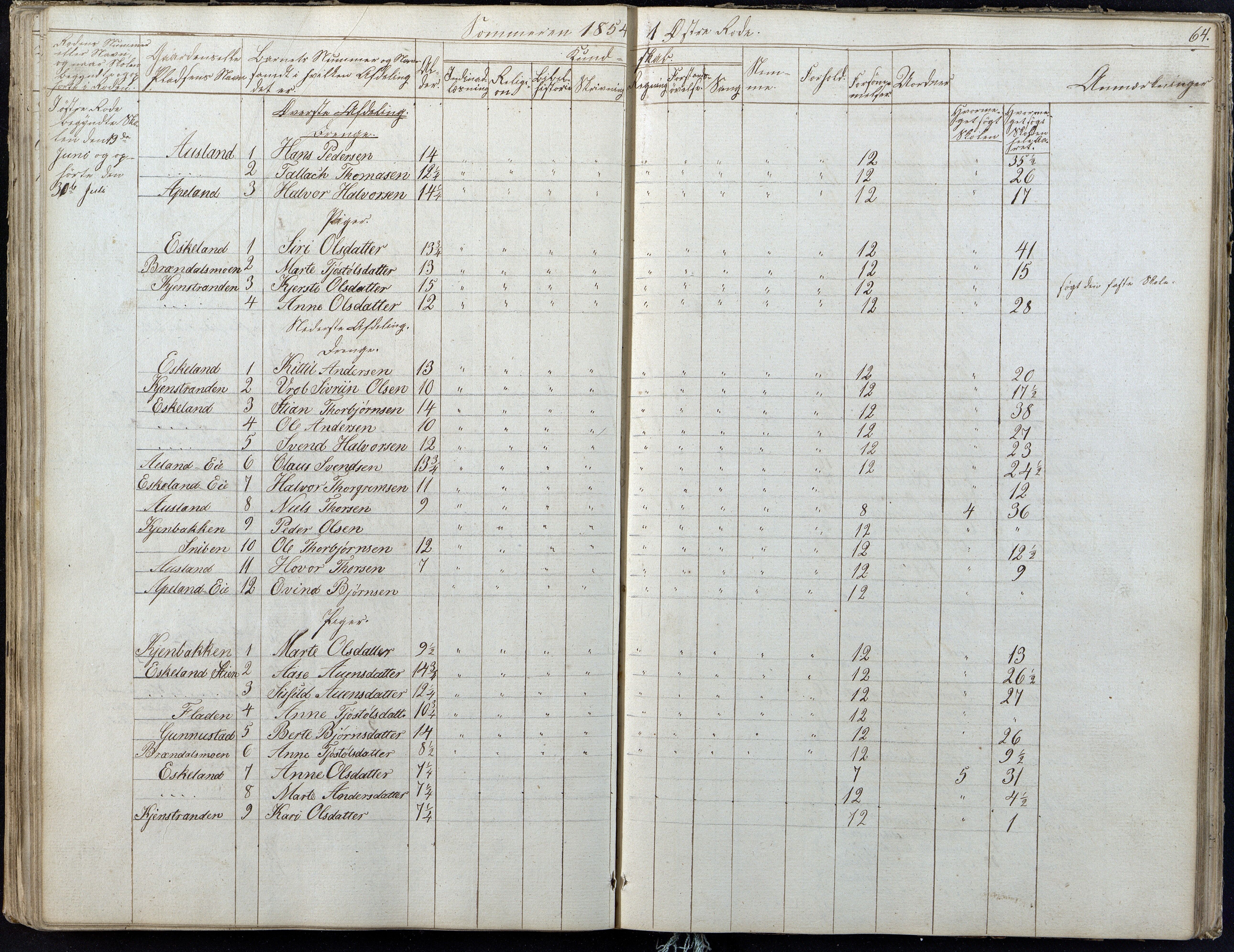 Gjerstad Kommune, Gjerstad Skole, AAKS/KA0911-550a/F01/L0004: Dagbok 2 skoledistrikt, 1845-1859, p. 64