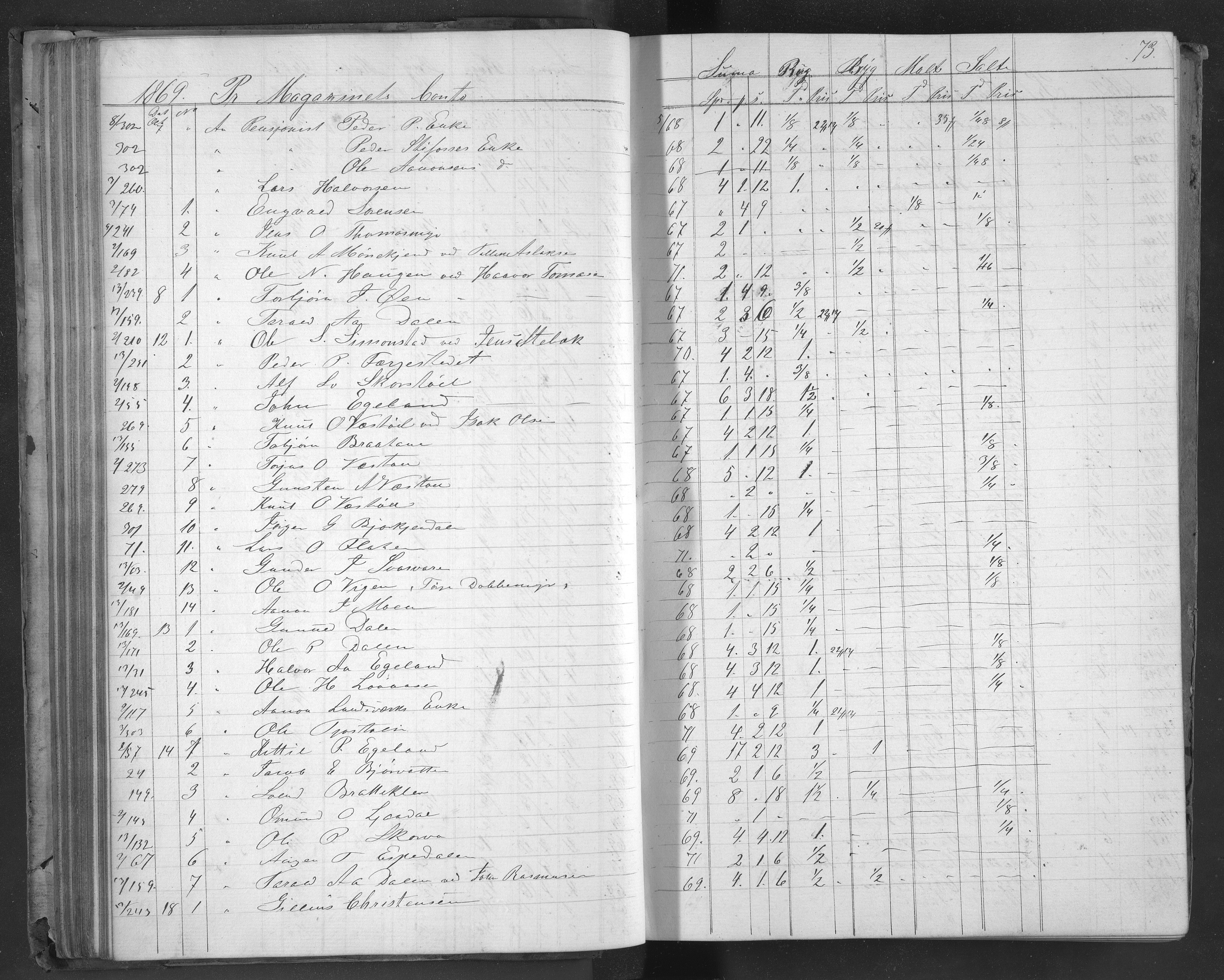 Egelands Jernverk, AAKS/PA-1907/01/L0050: Kornbok, 1869-1874, p. 73