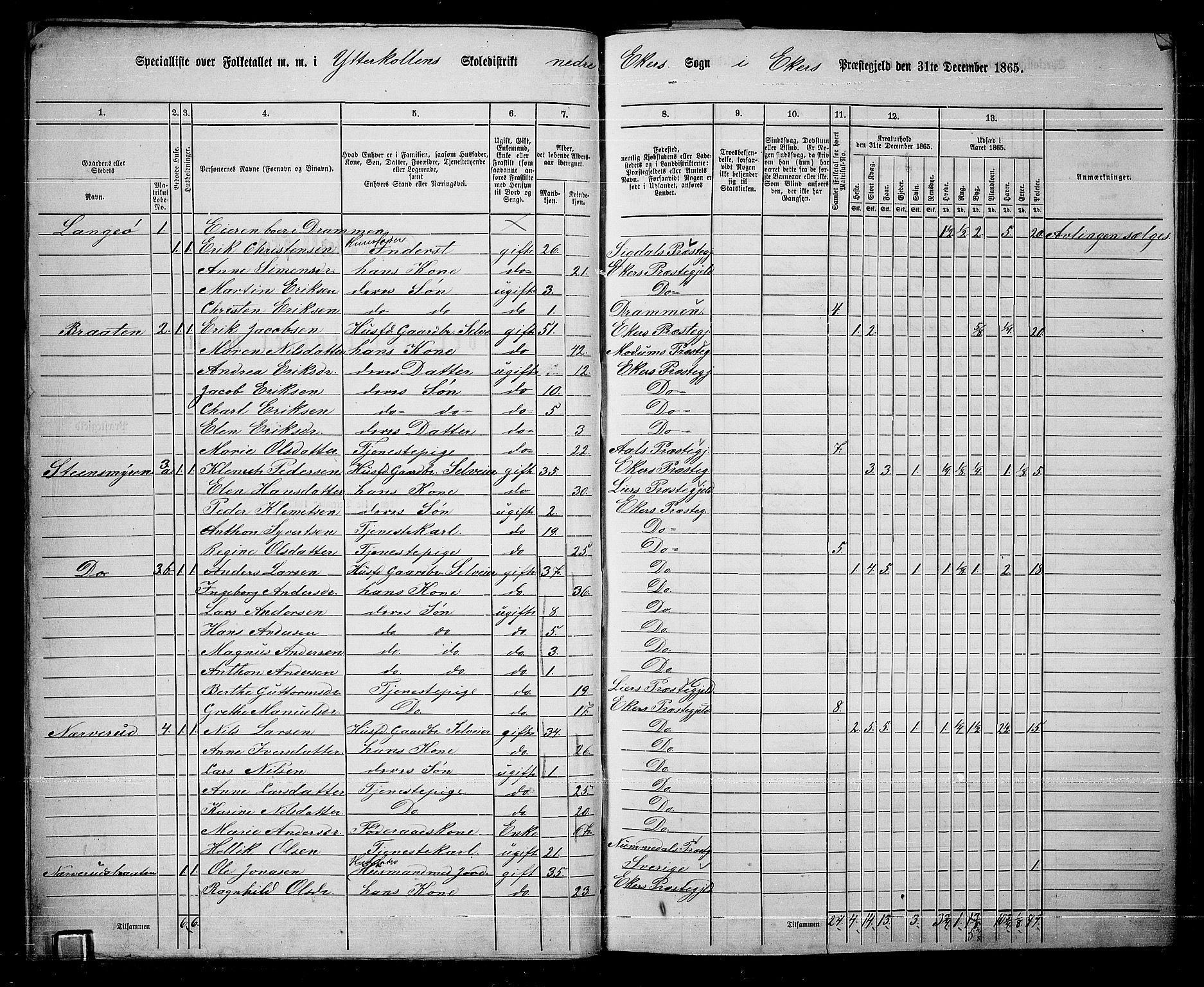 RA, 1865 census for Eiker, 1865, p. 283
