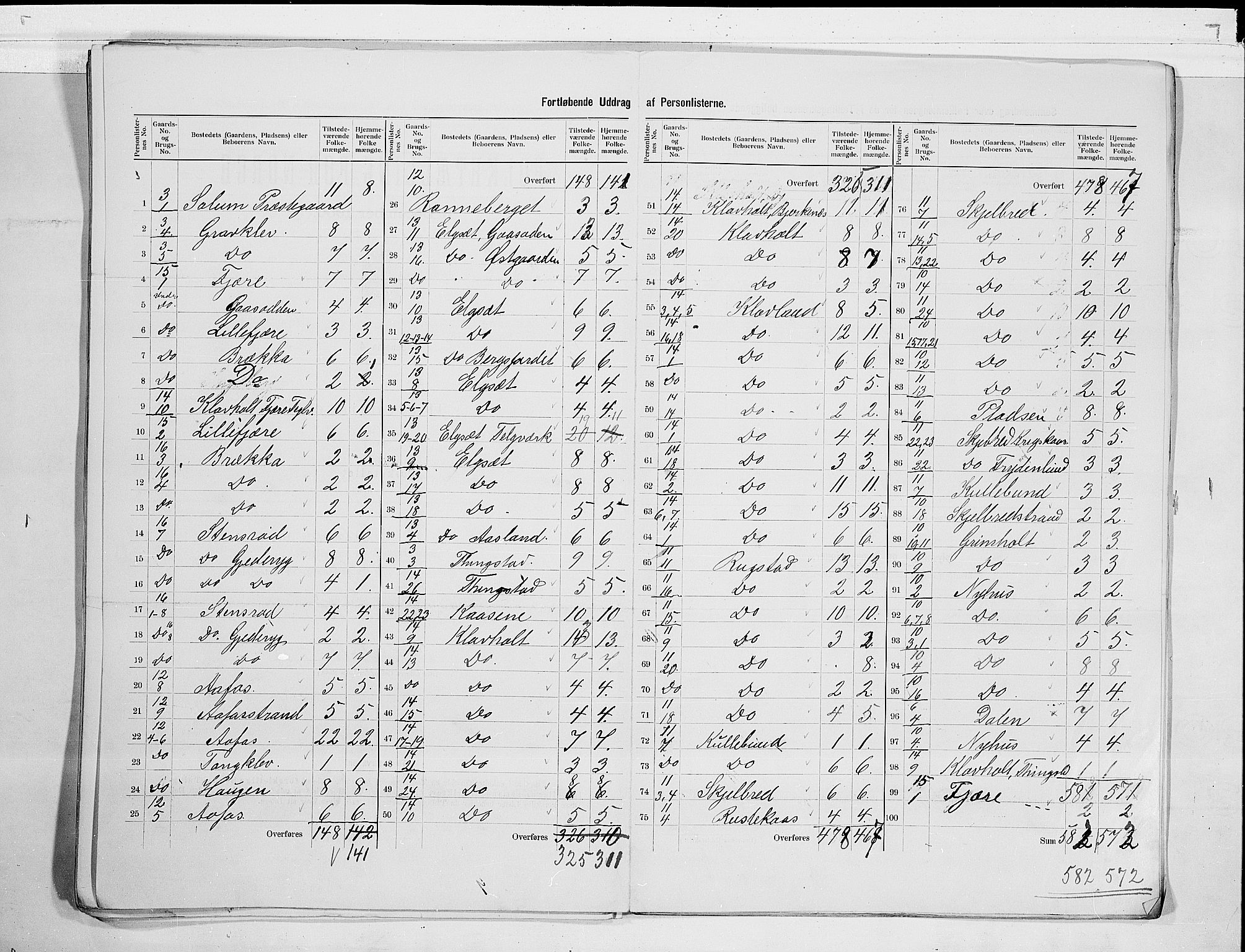 SAKO, 1900 census for Solum, 1900, p. 31