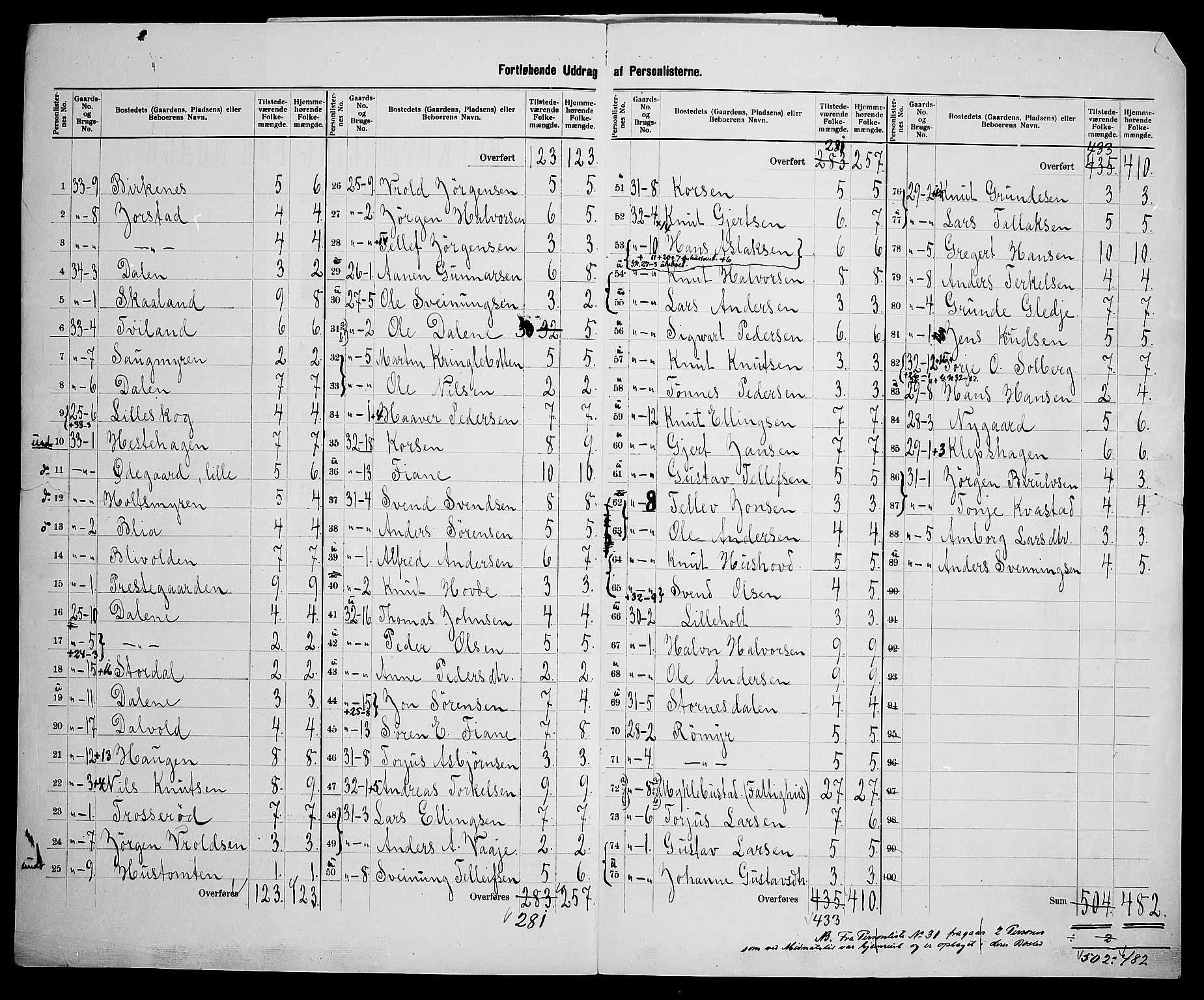 SAK, 1900 census for Holt, 1900, p. 33