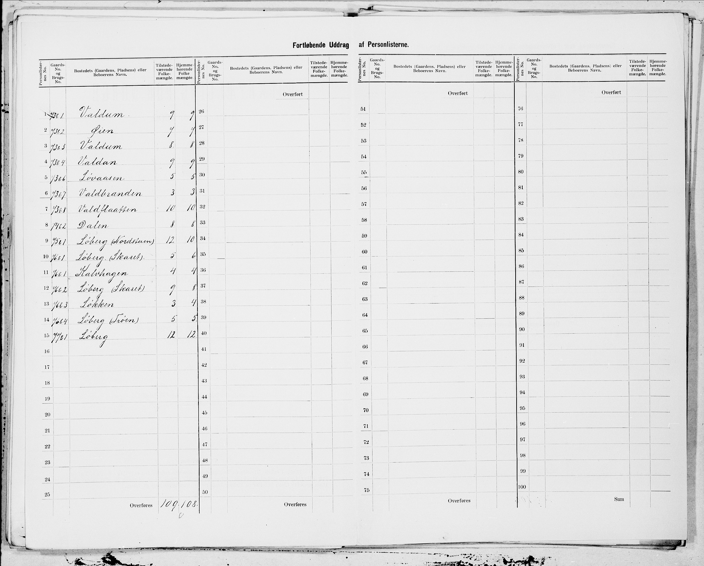 SAT, 1900 census for Horg, 1900, p. 15