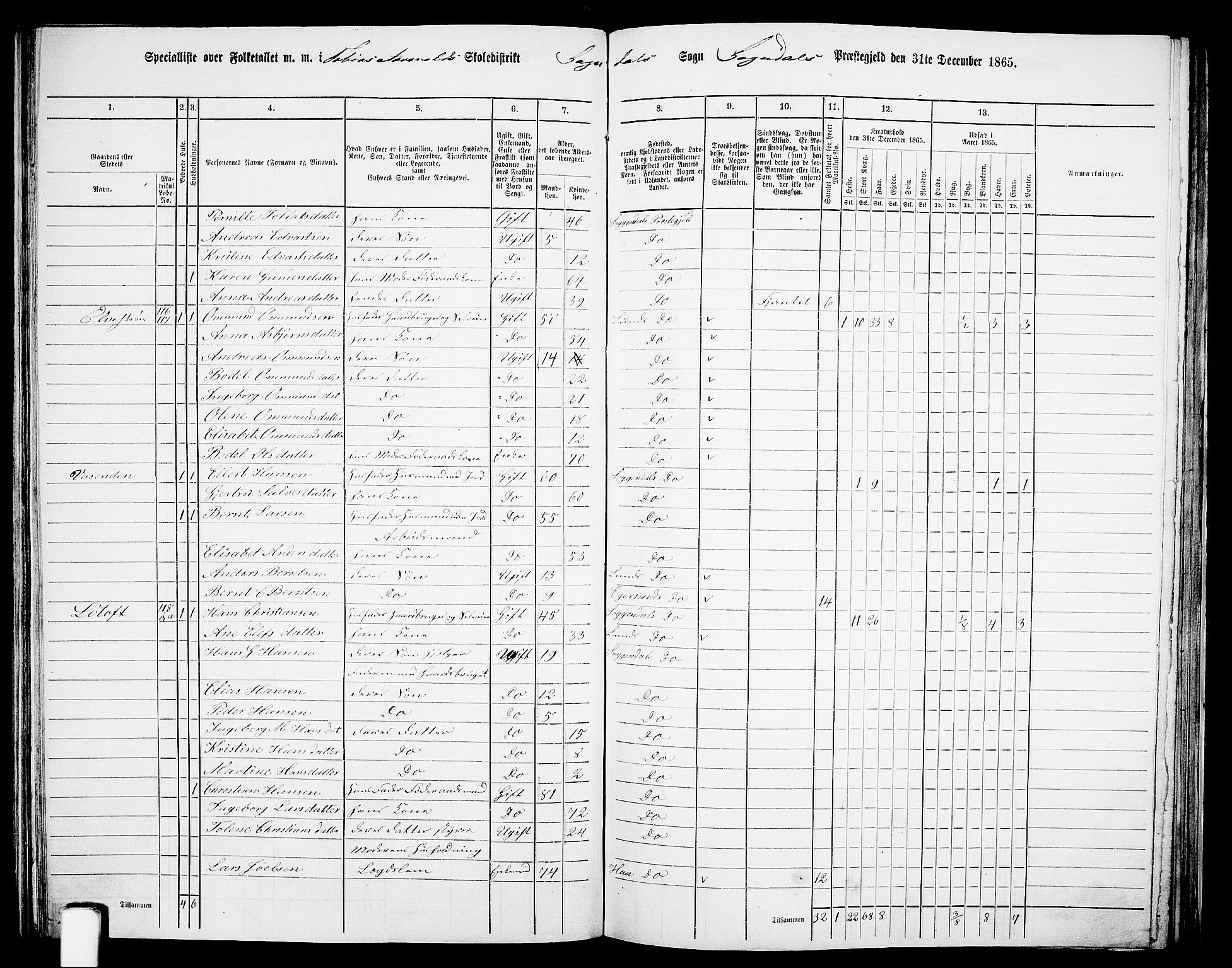 RA, 1865 census for Sokndal, 1865, p. 77